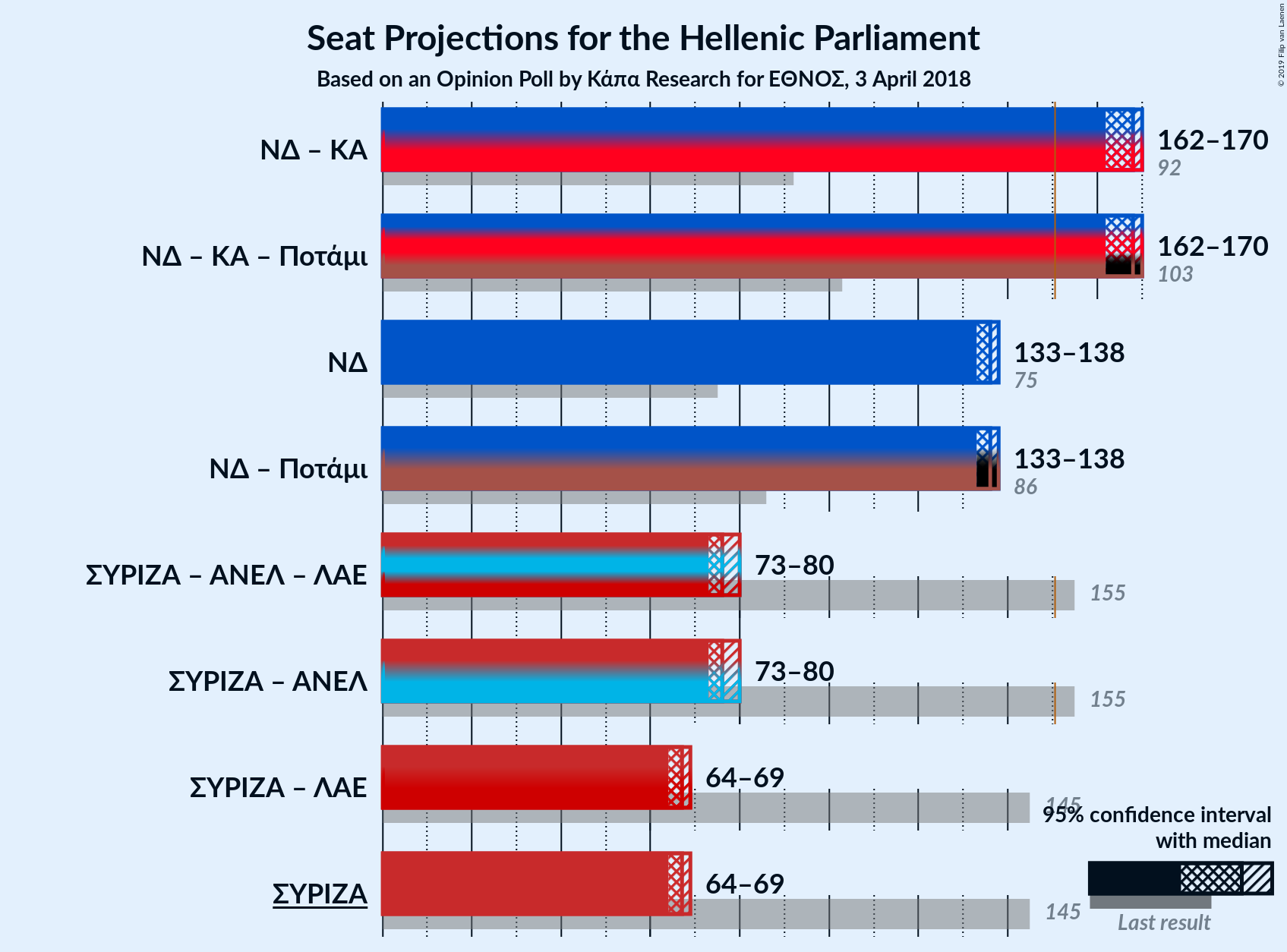 Graph with coalitions seats not yet produced