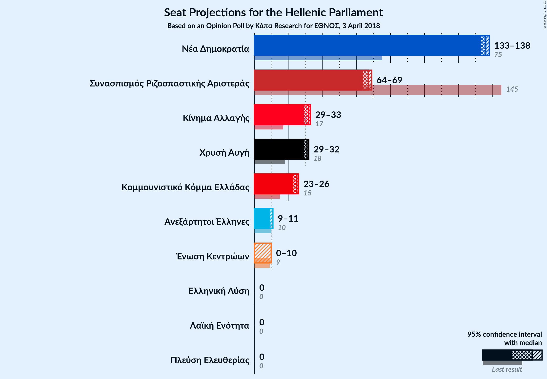 Graph with seats not yet produced