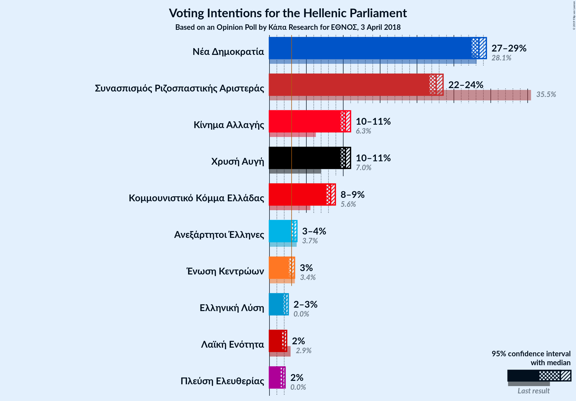 Graph with voting intentions not yet produced