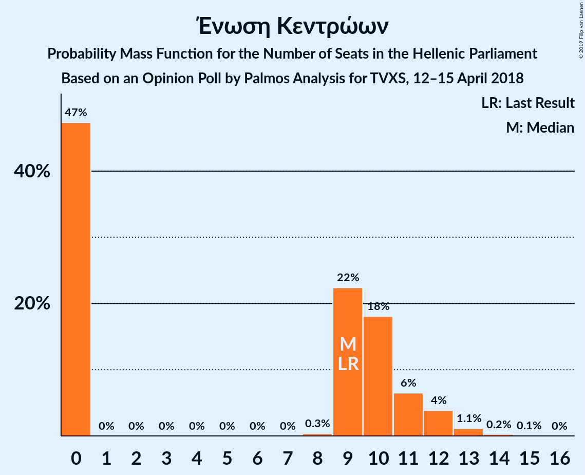 Graph with seats probability mass function not yet produced