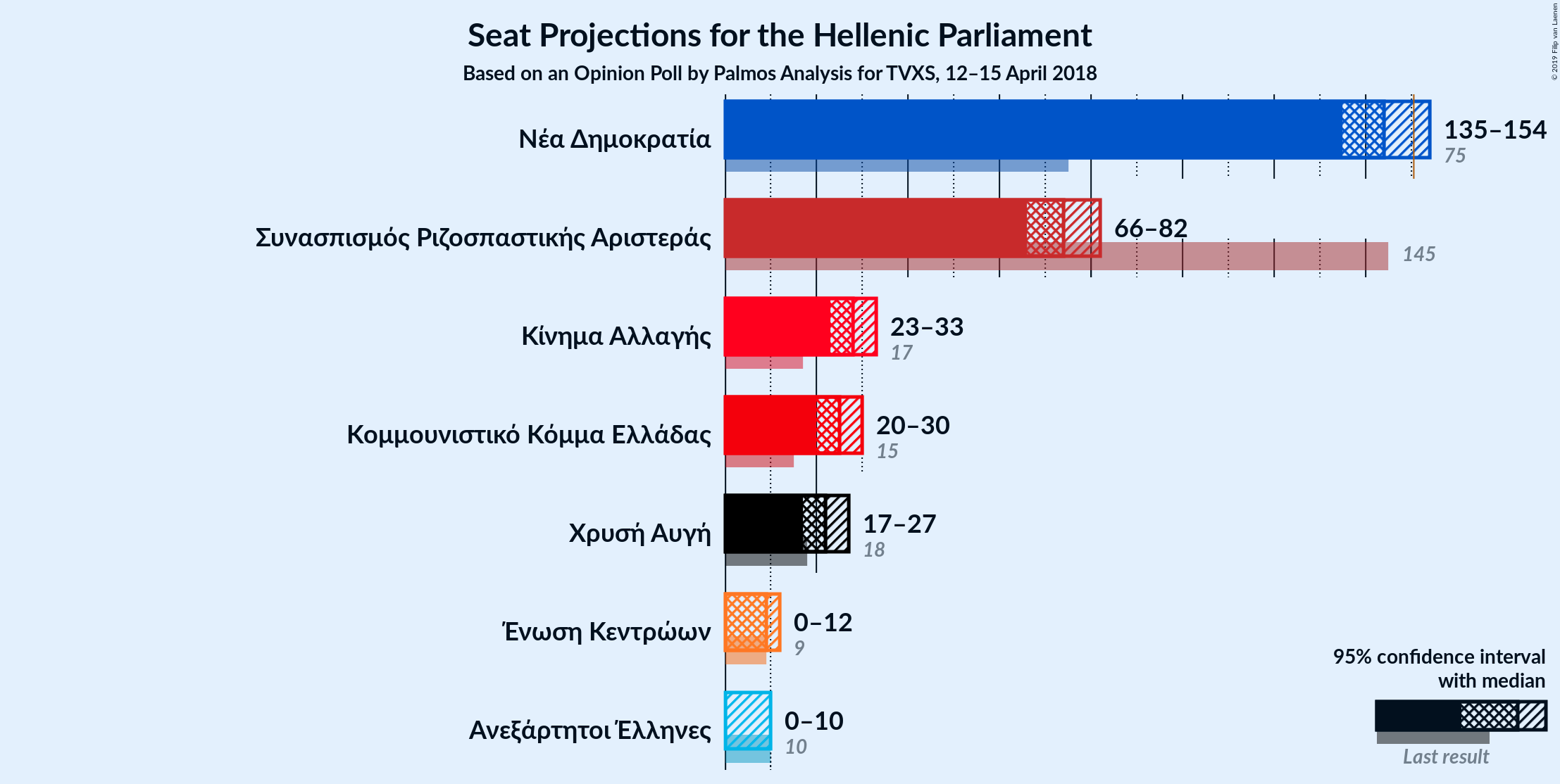 Graph with seats not yet produced