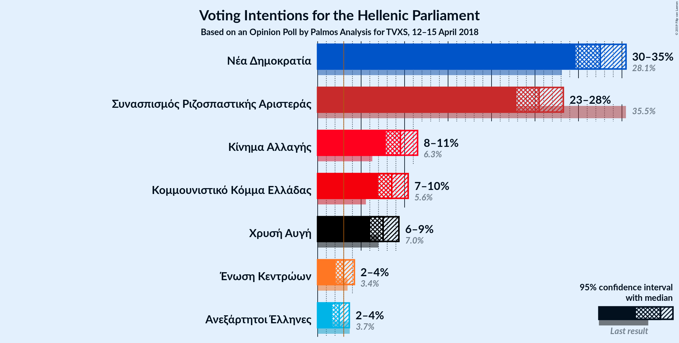 Graph with voting intentions not yet produced