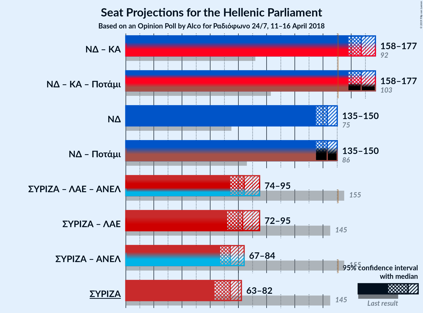 Graph with coalitions seats not yet produced