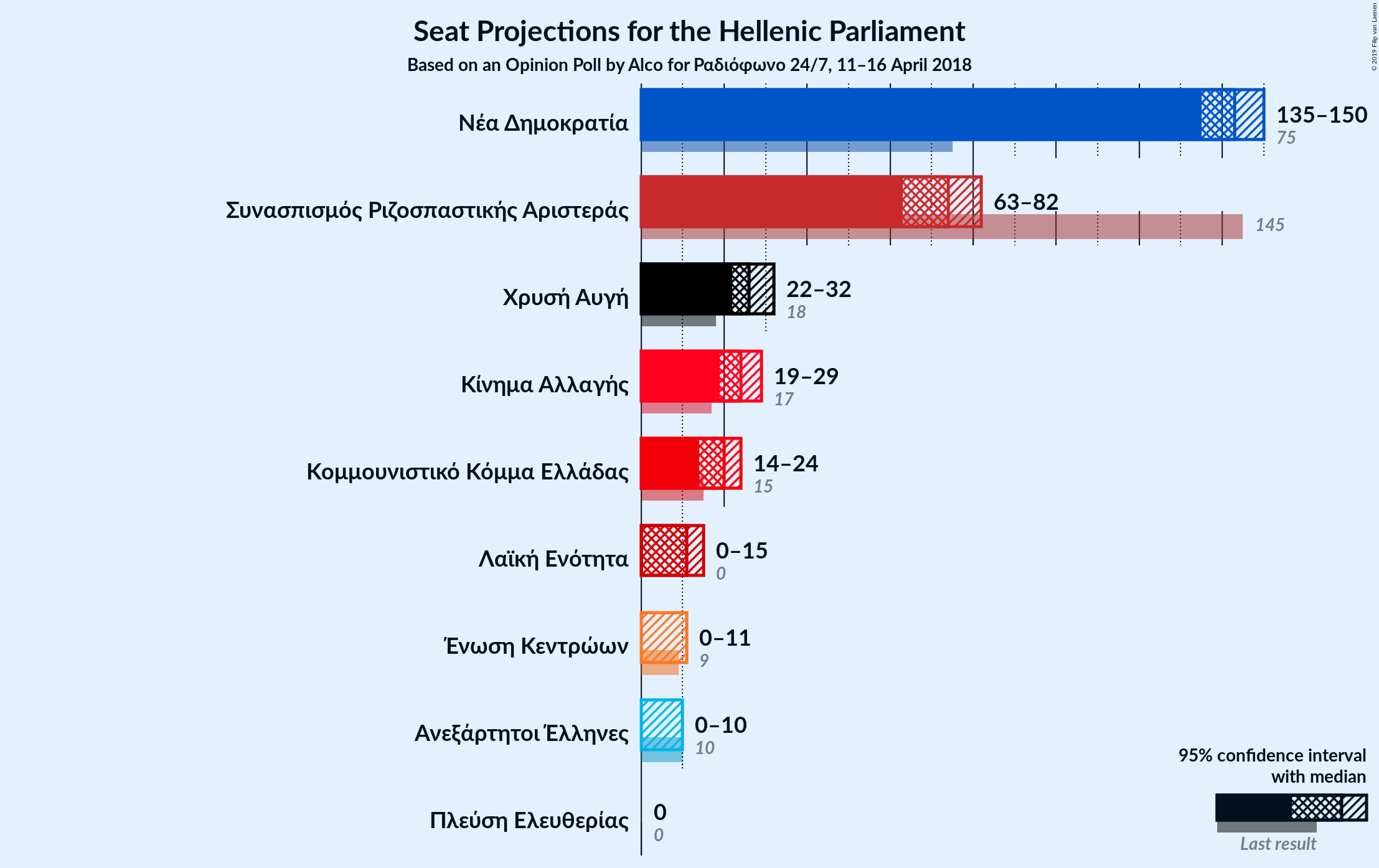 Graph with seats not yet produced