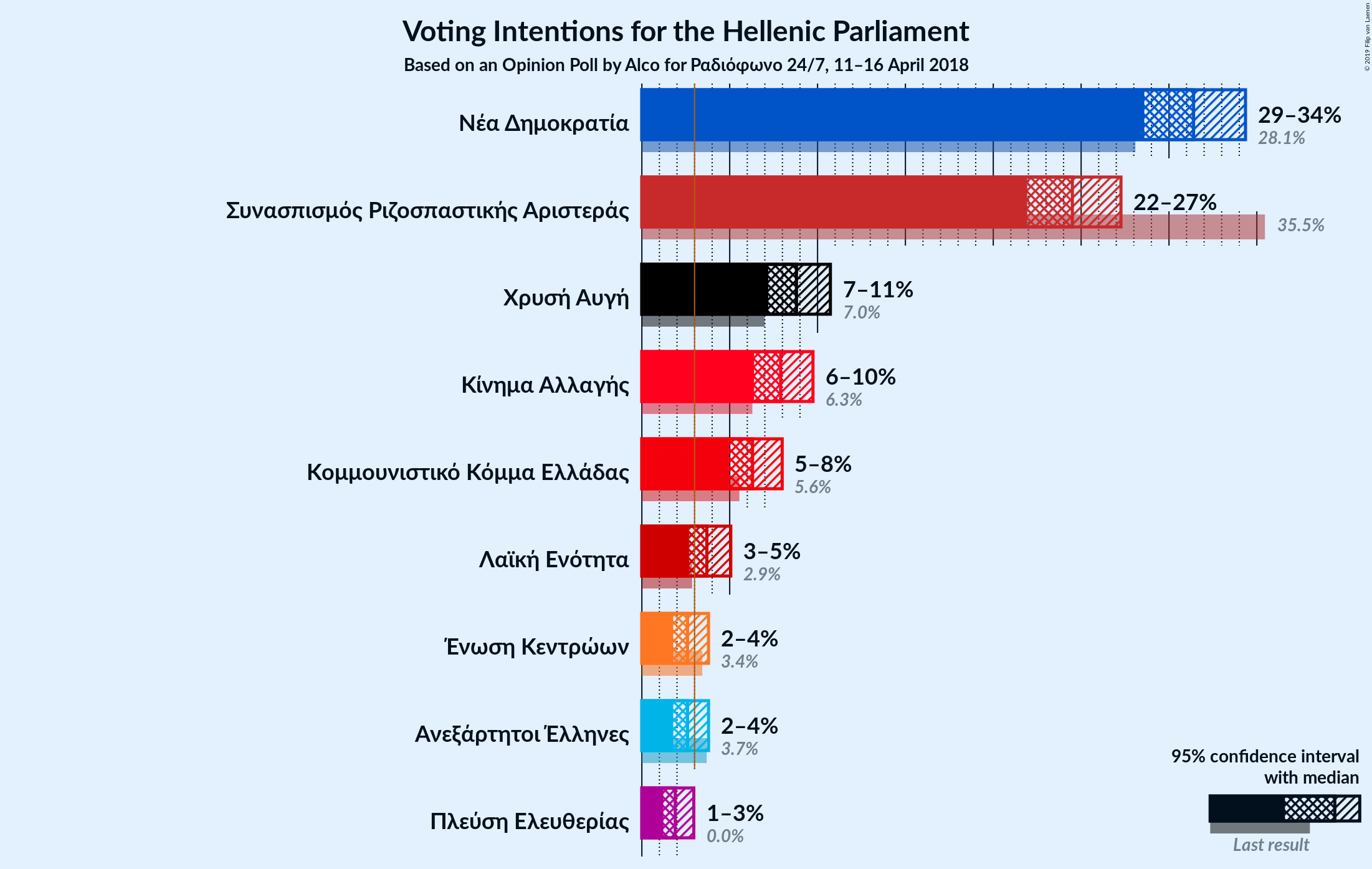 Graph with voting intentions not yet produced