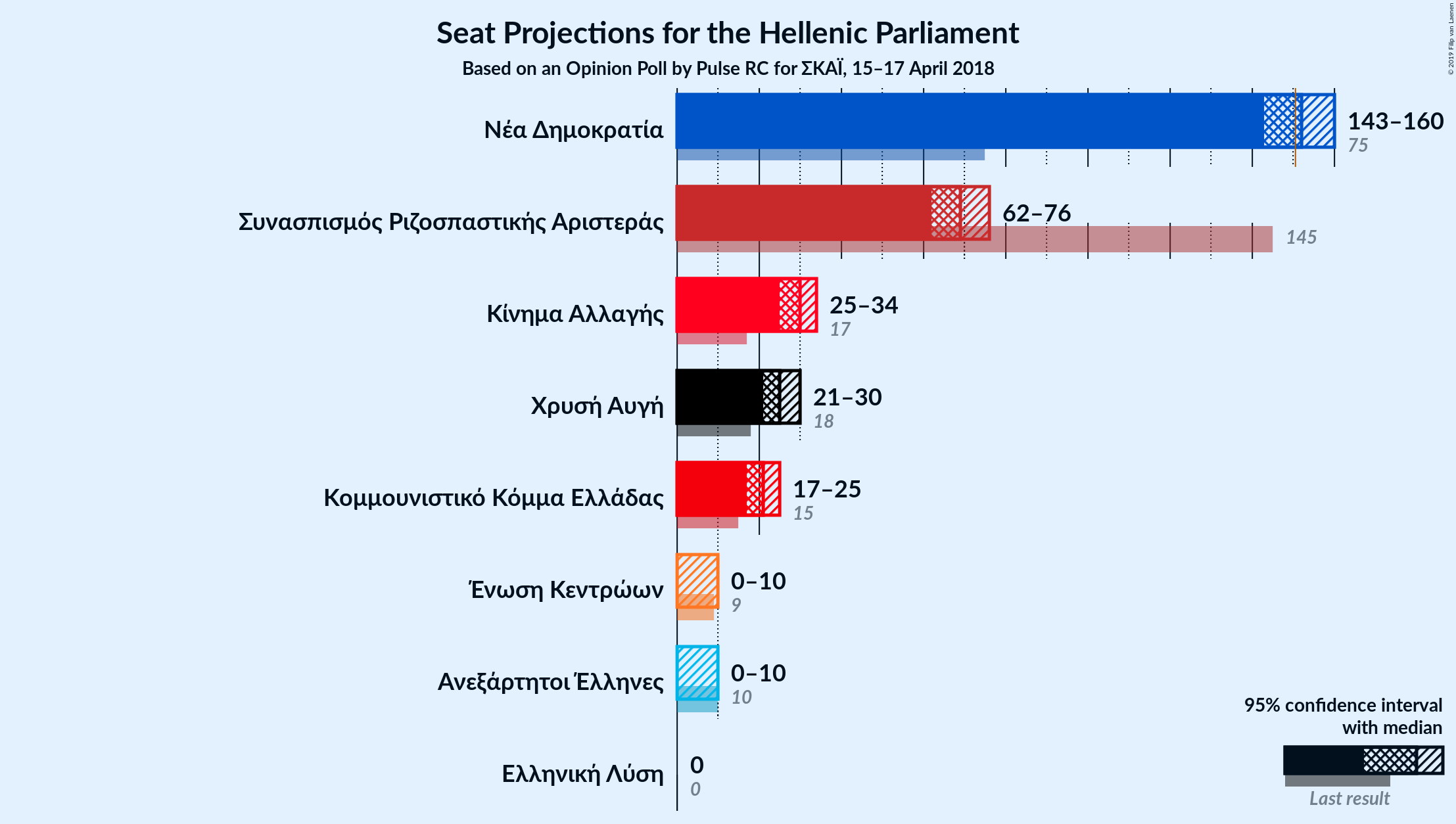 Graph with seats not yet produced