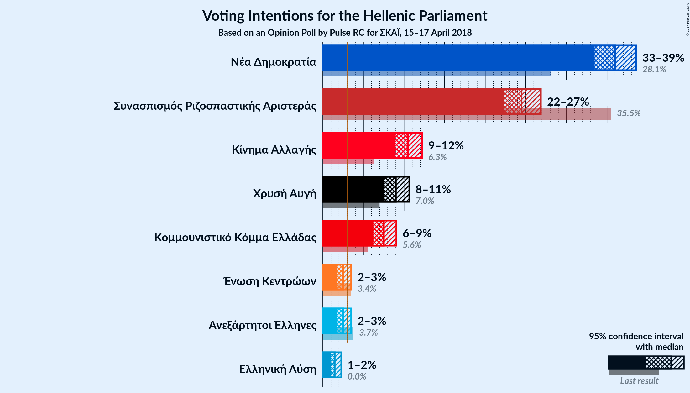 Graph with voting intentions not yet produced