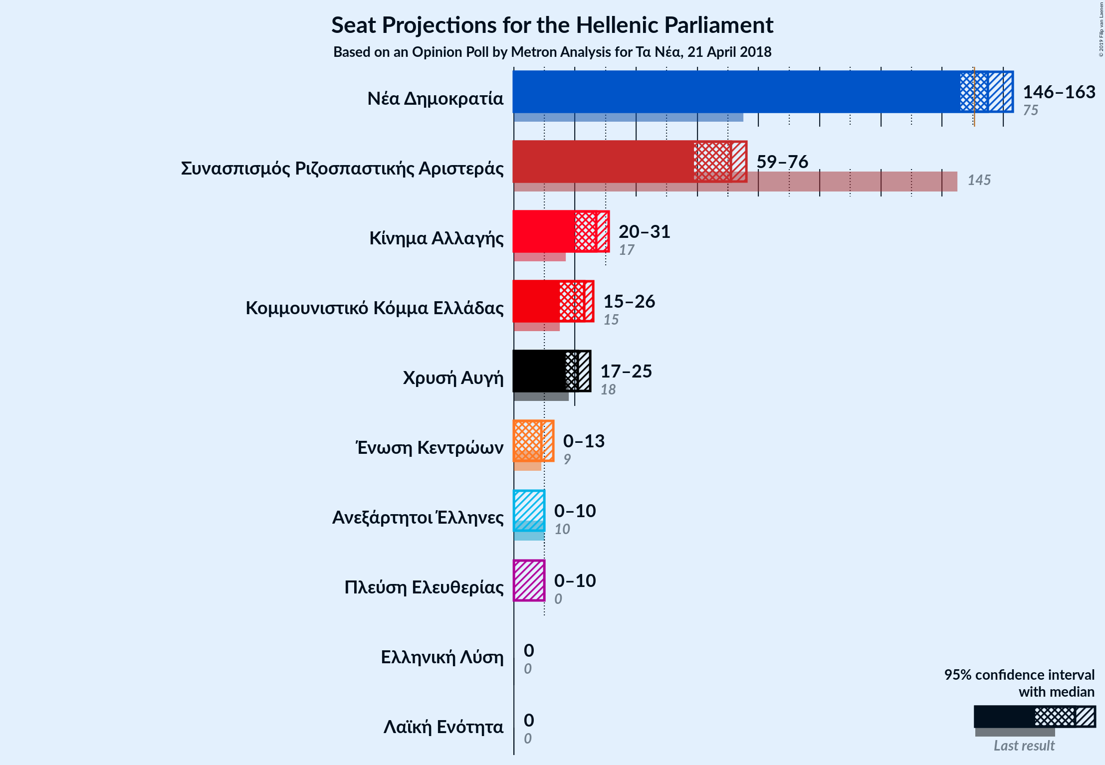 Graph with seats not yet produced