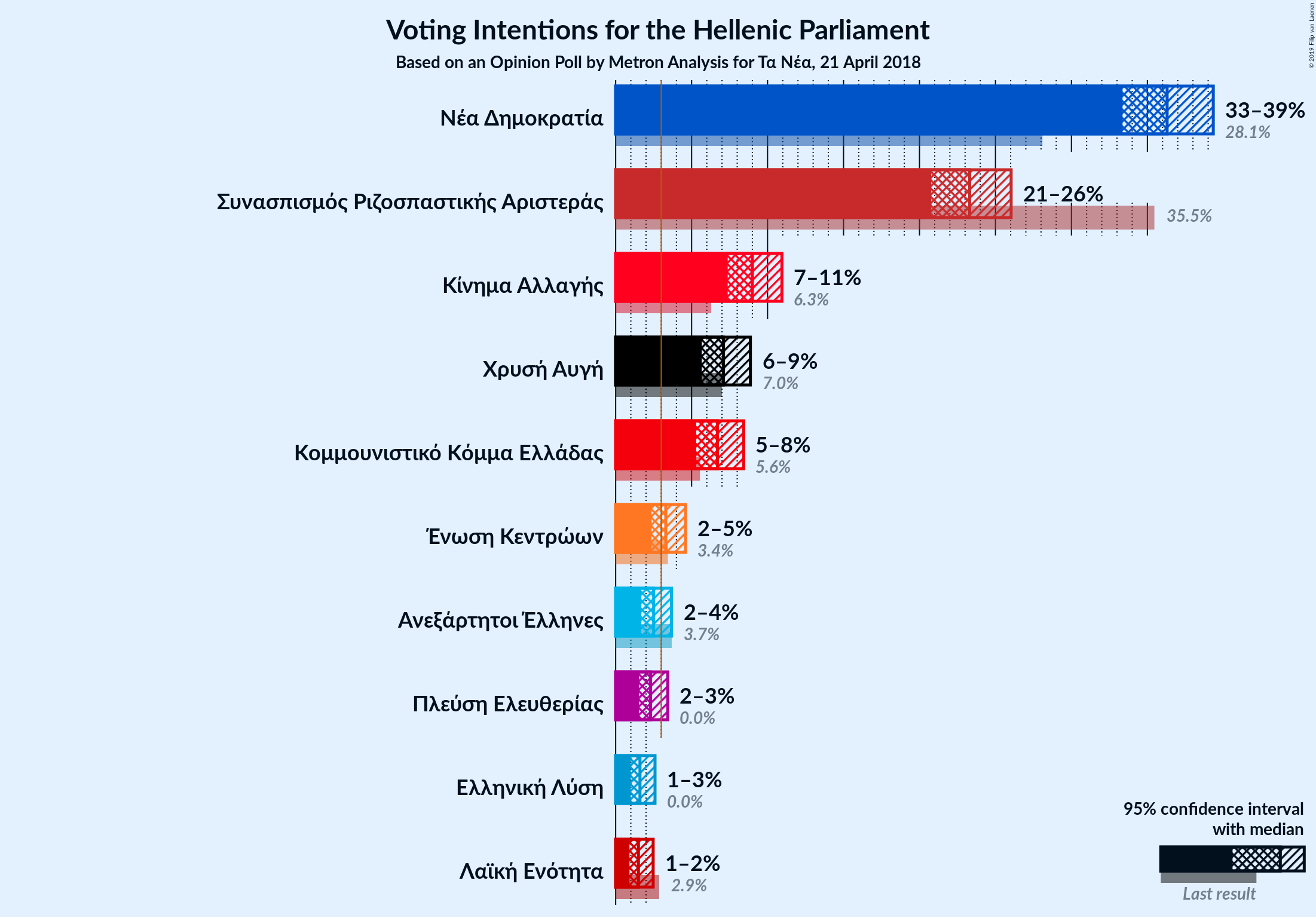 Graph with voting intentions not yet produced