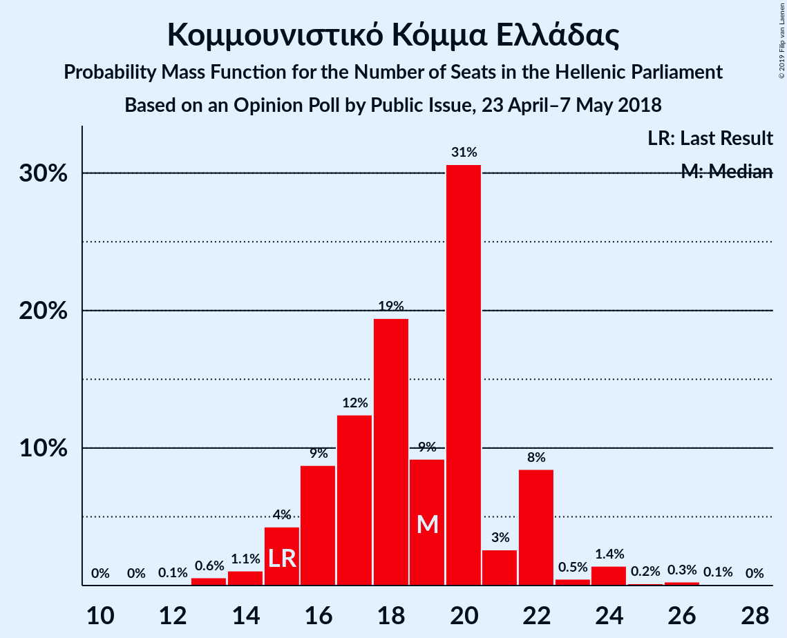 Graph with seats probability mass function not yet produced