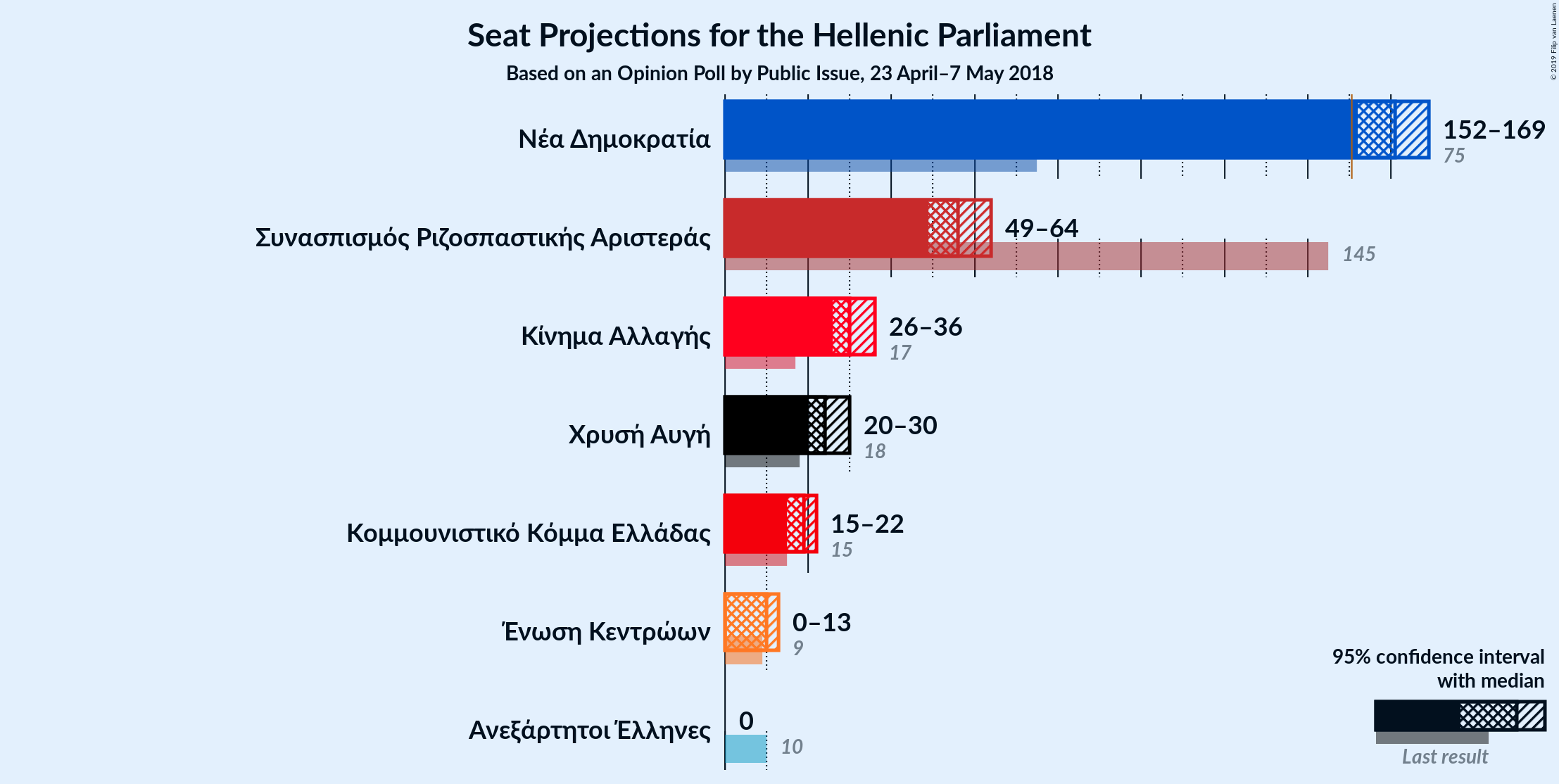 Graph with seats not yet produced