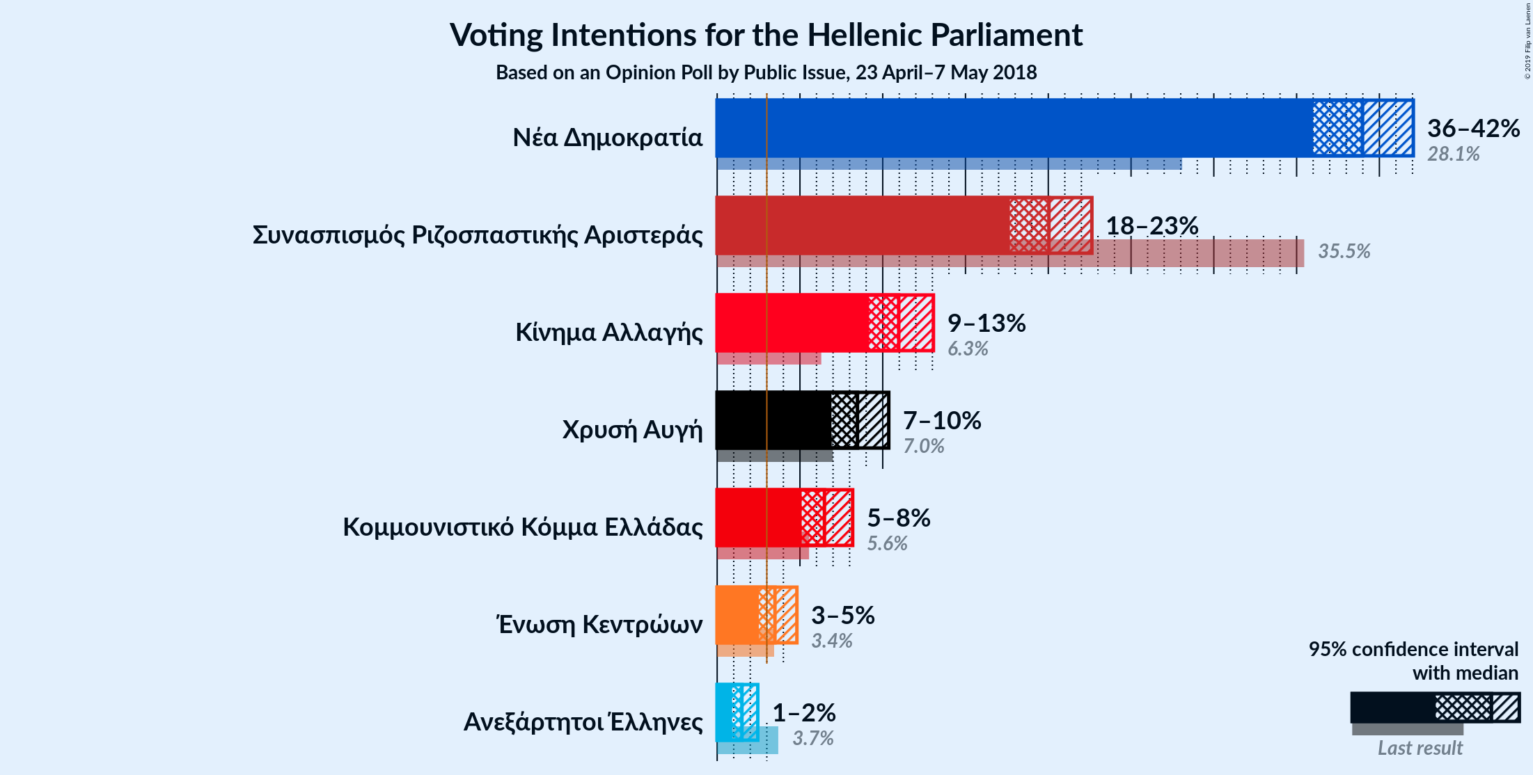 Graph with voting intentions not yet produced