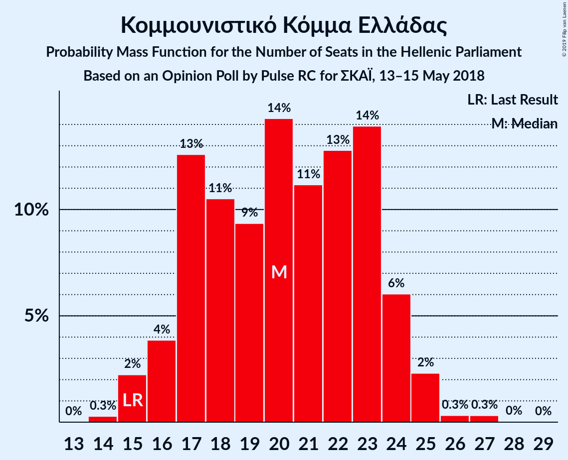 Graph with seats probability mass function not yet produced