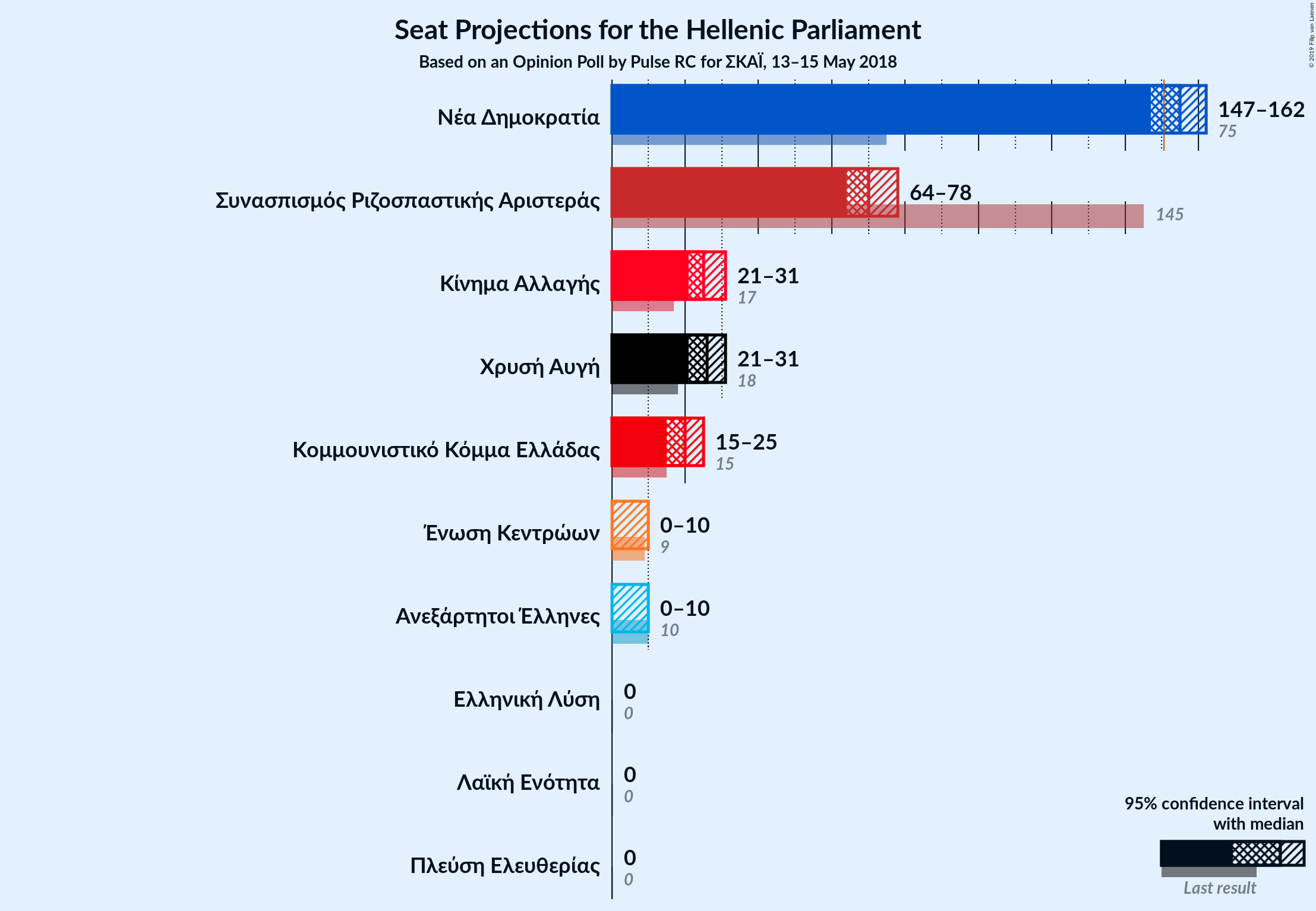 Graph with seats not yet produced