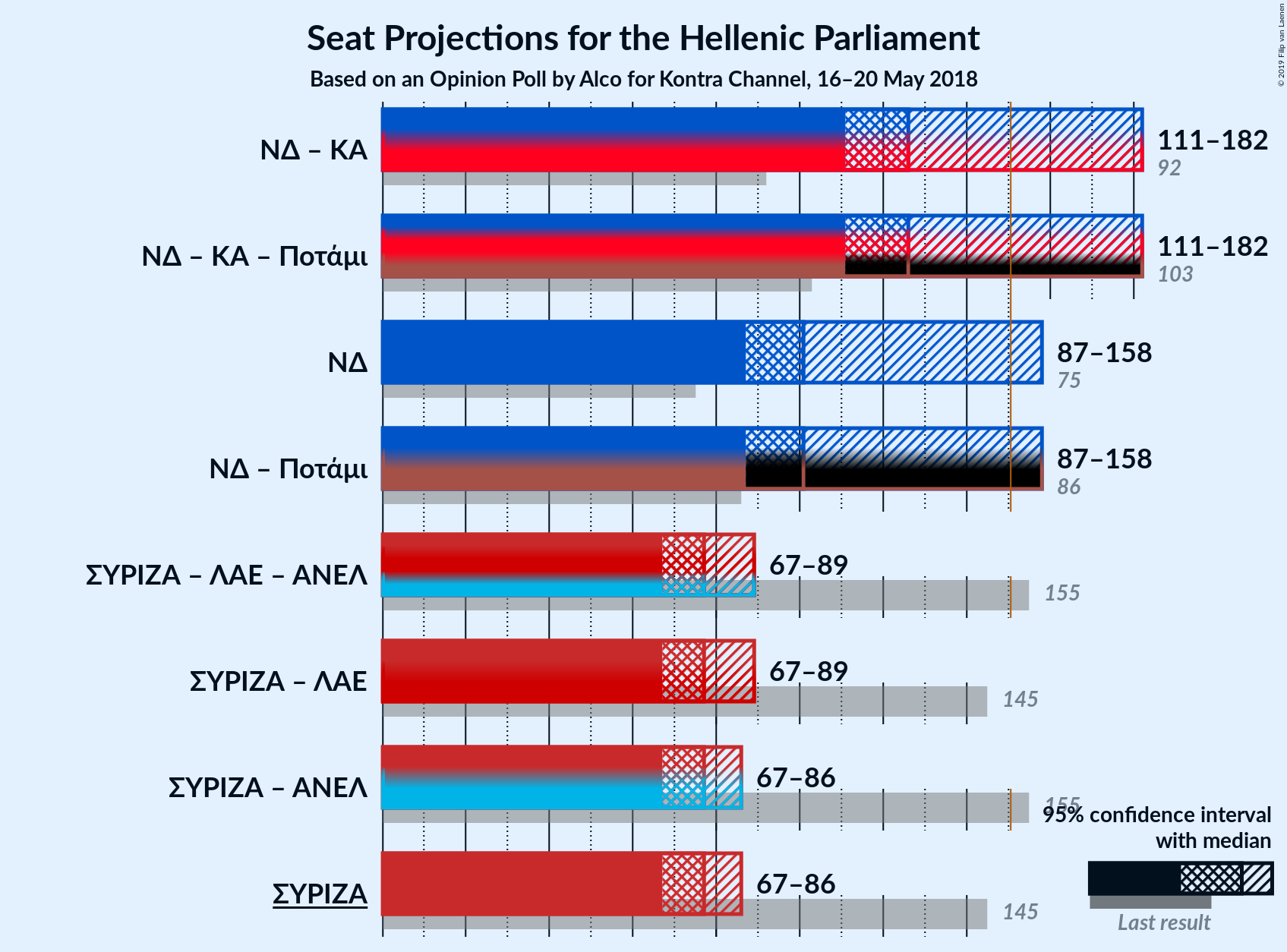 Graph with coalitions seats not yet produced