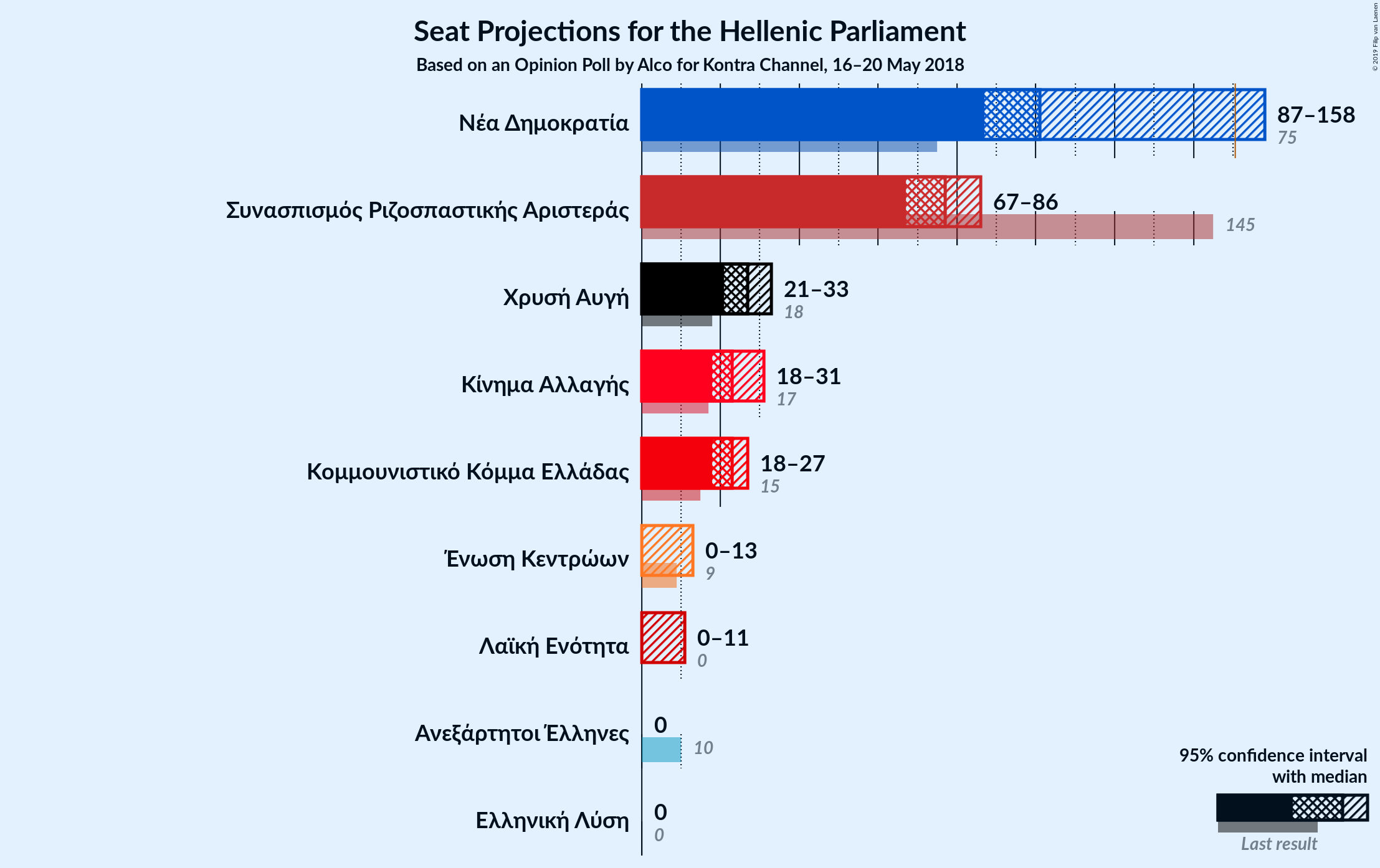 Graph with seats not yet produced