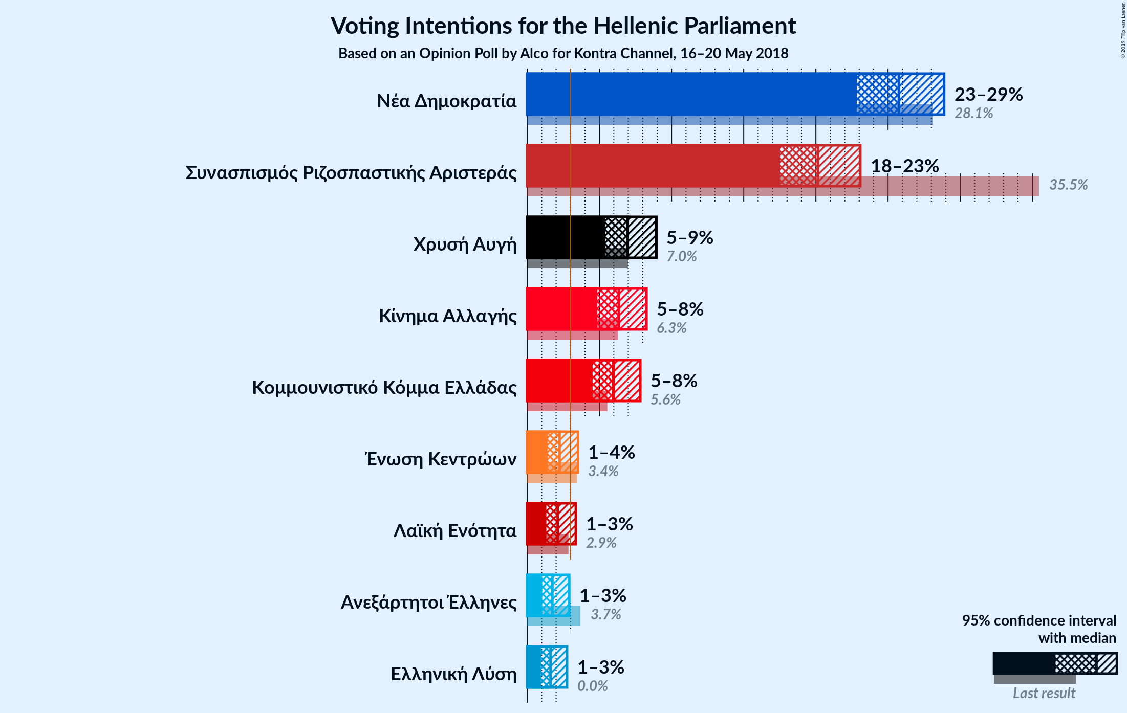 Graph with voting intentions not yet produced