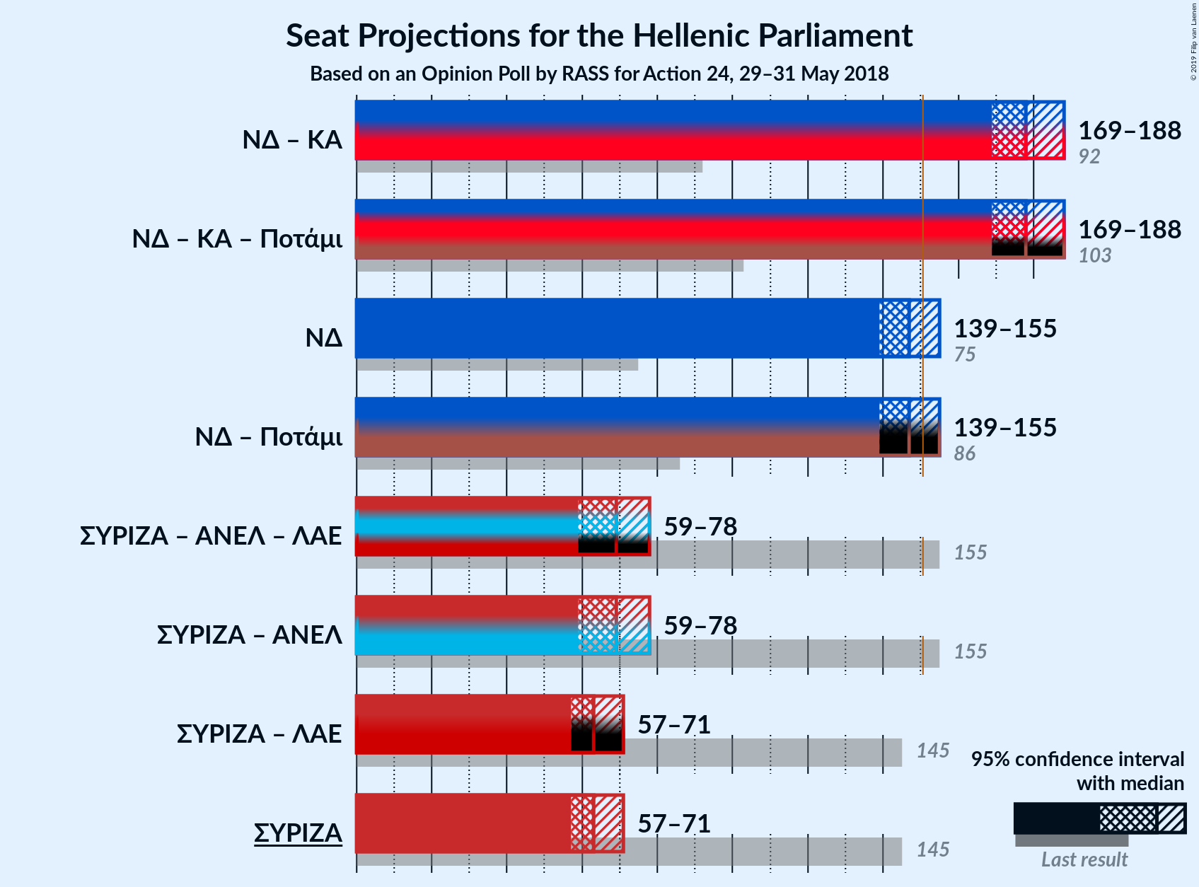 Graph with coalitions seats not yet produced