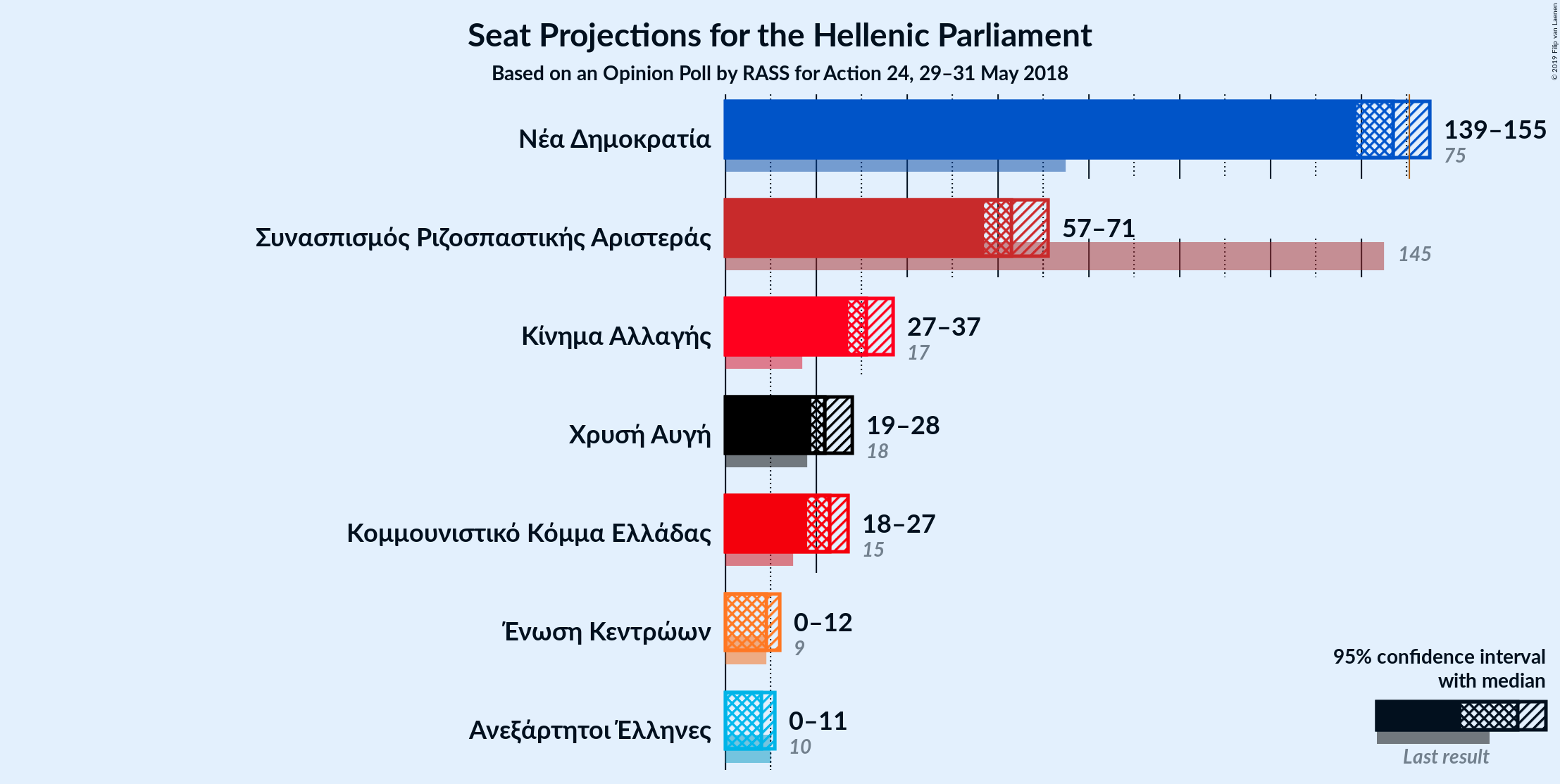 Graph with seats not yet produced