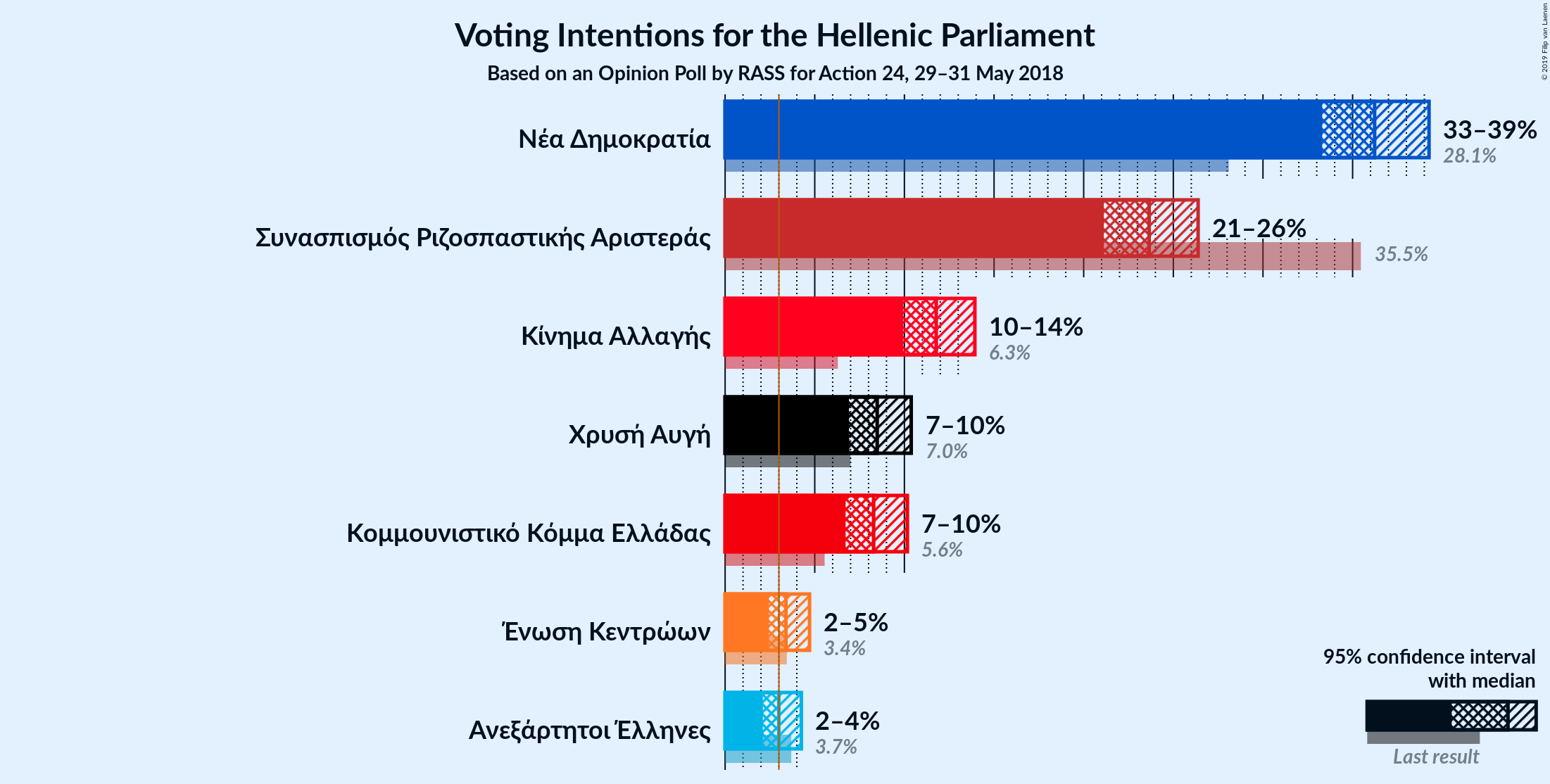 Graph with voting intentions not yet produced