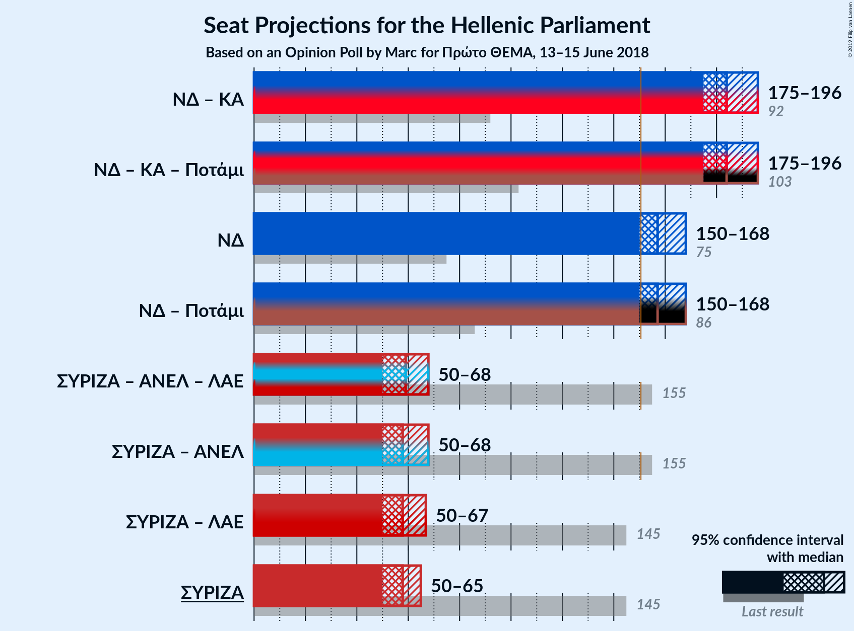 Graph with coalitions seats not yet produced