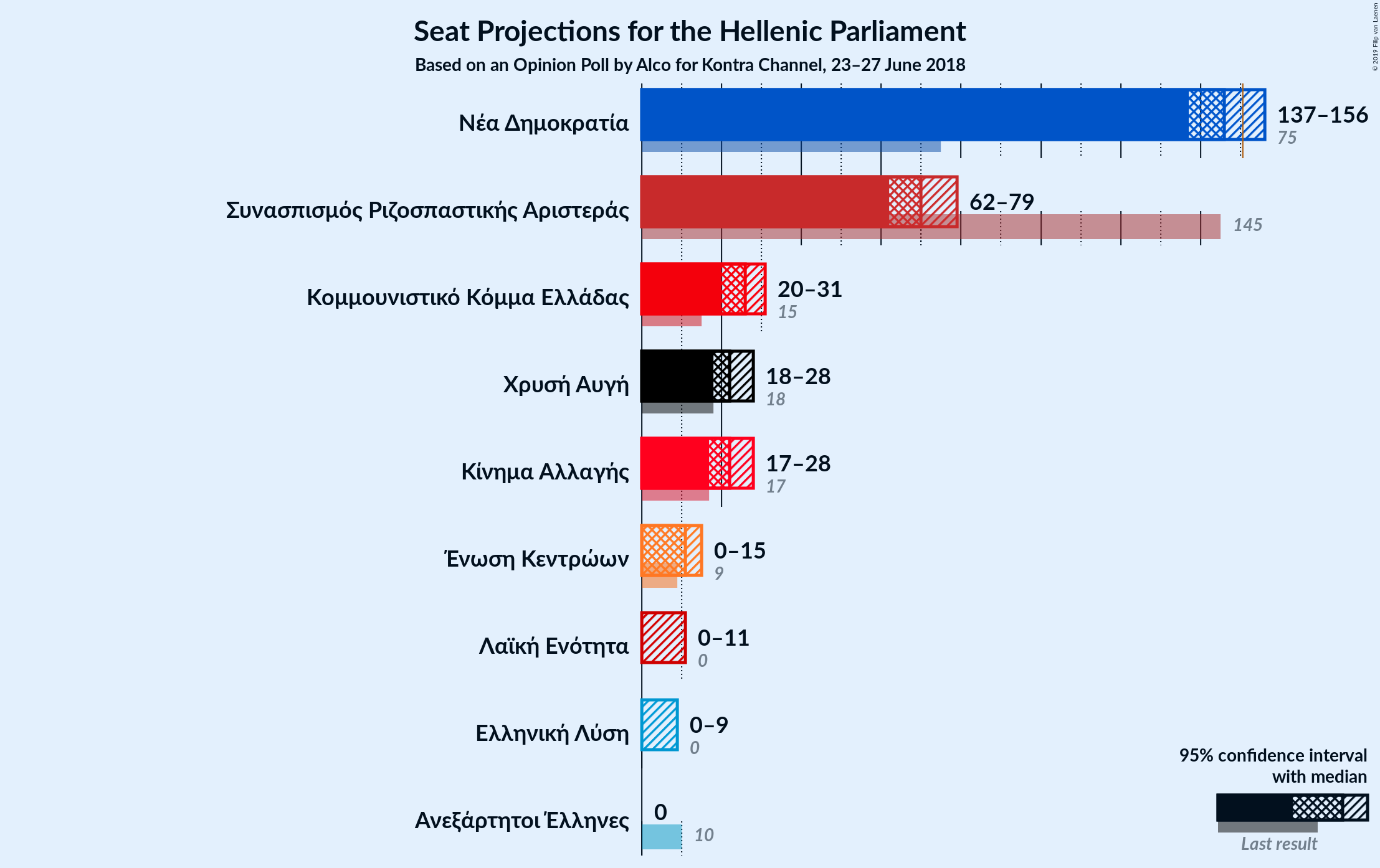 Graph with seats not yet produced