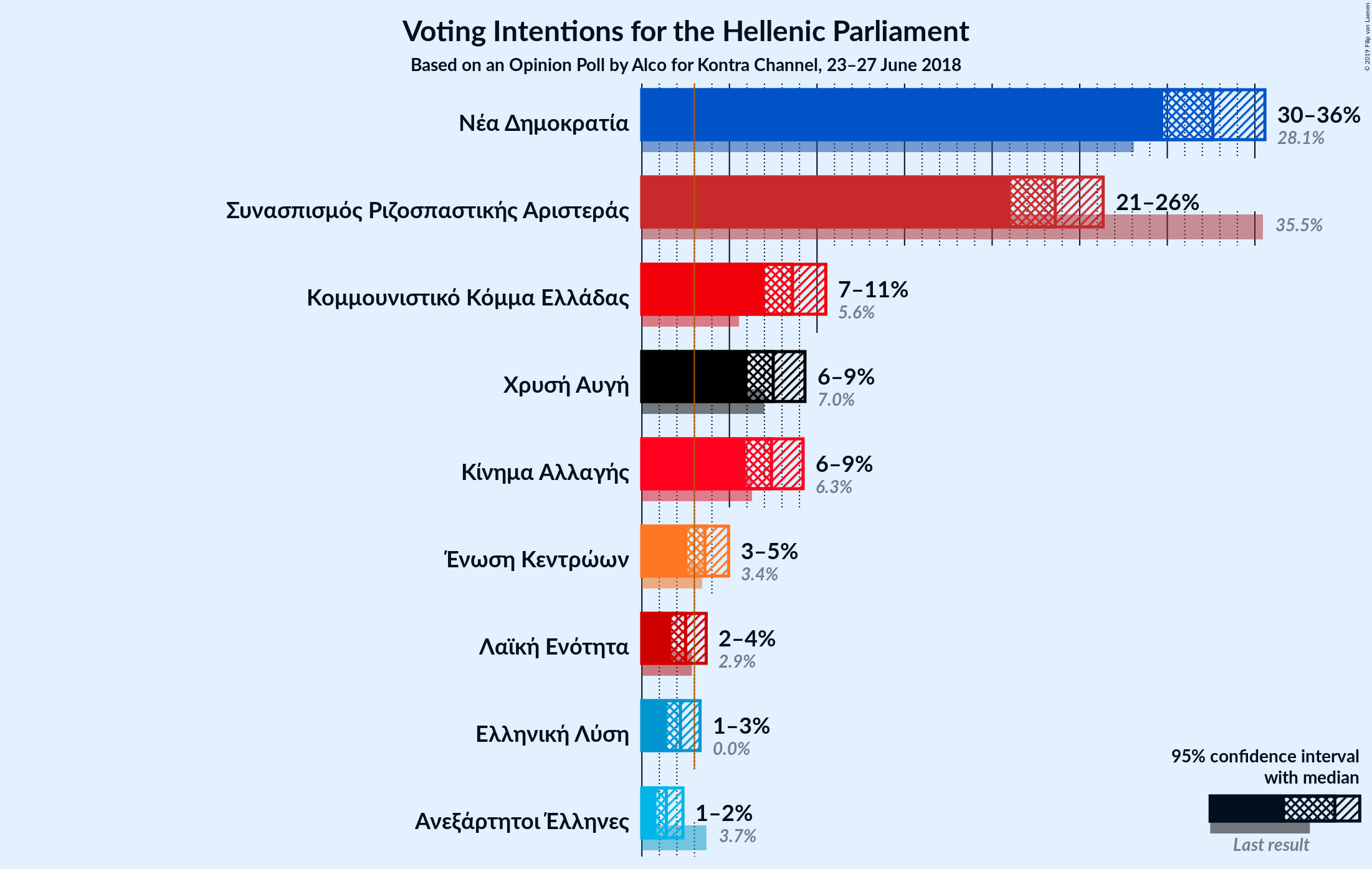 Graph with voting intentions not yet produced