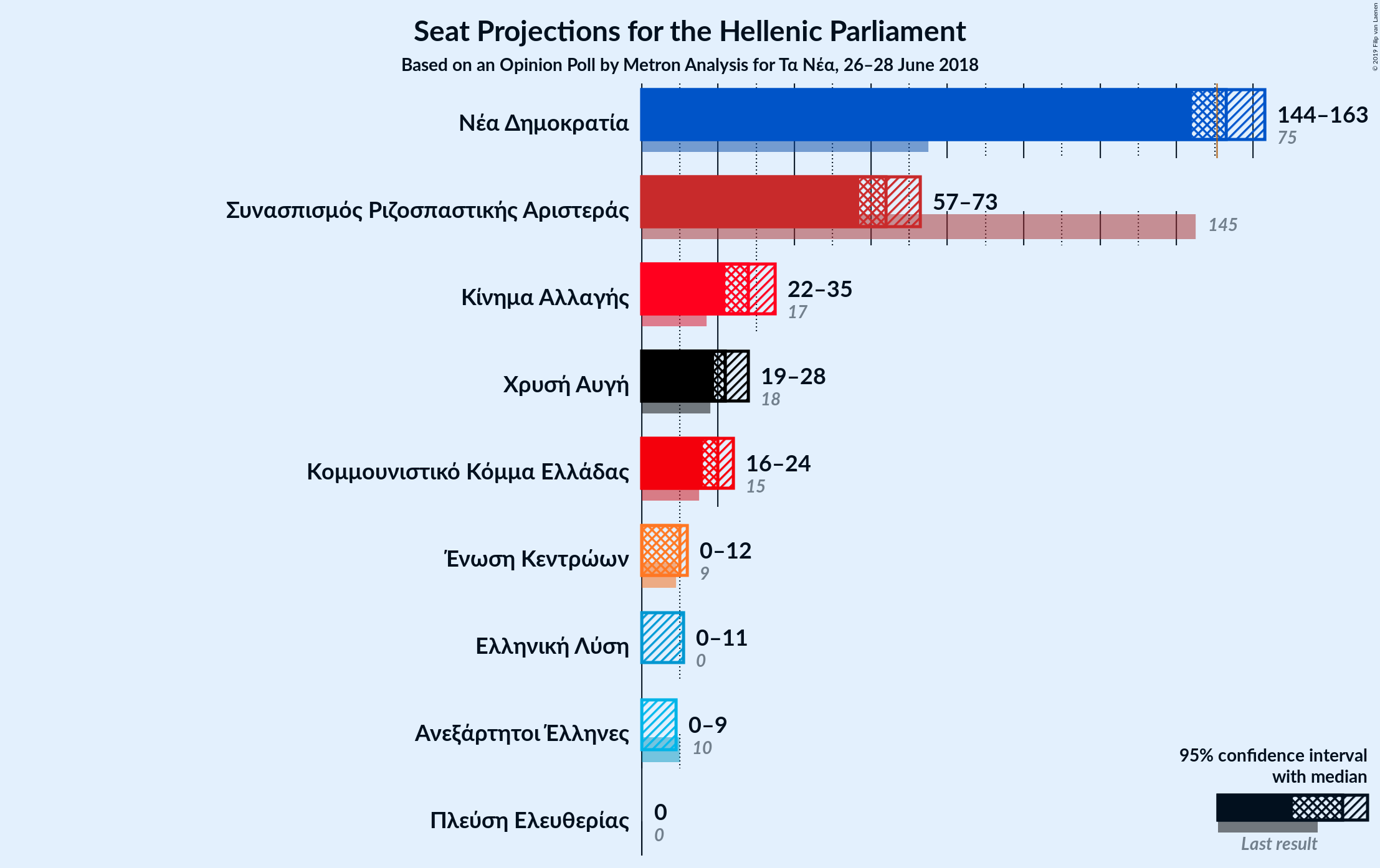 Graph with seats not yet produced