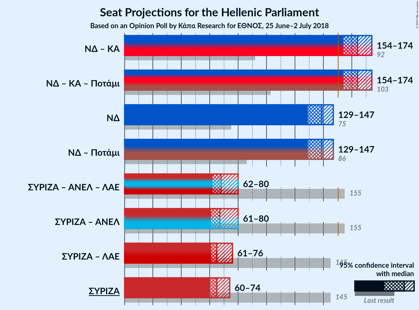 Graph with coalitions seats not yet produced