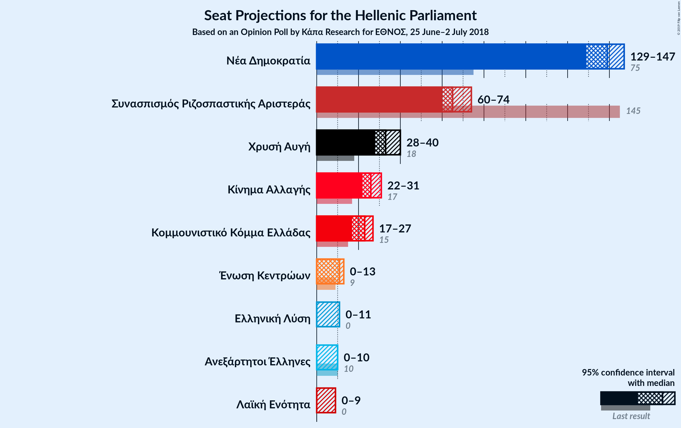 Graph with seats not yet produced