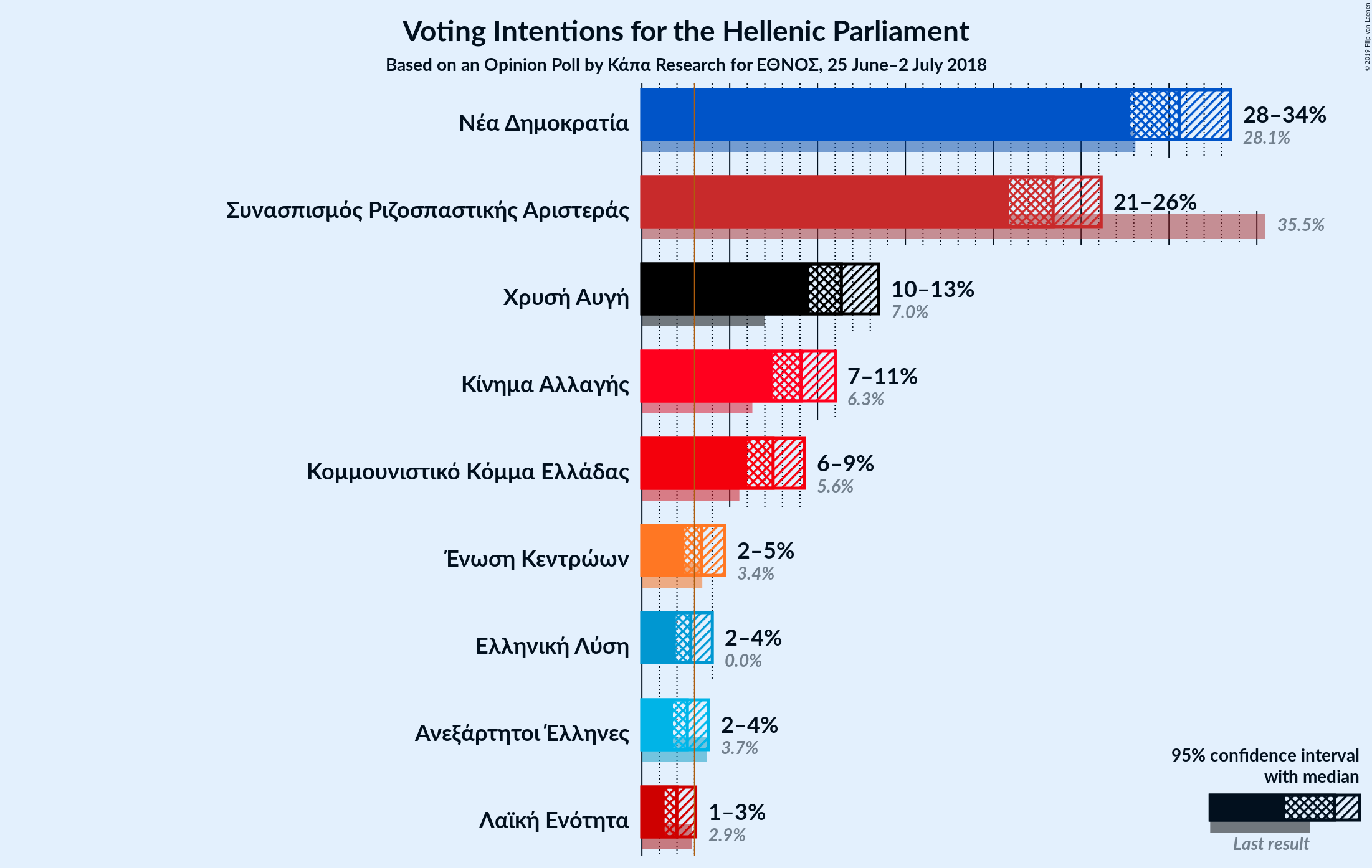 Graph with voting intentions not yet produced