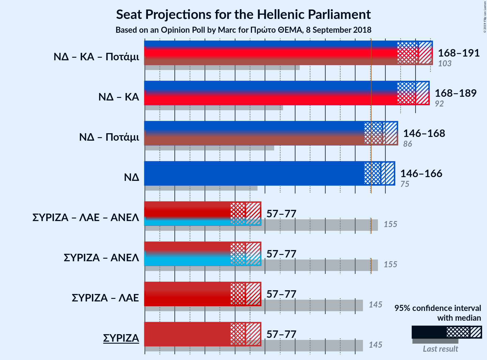 Graph with coalitions seats not yet produced