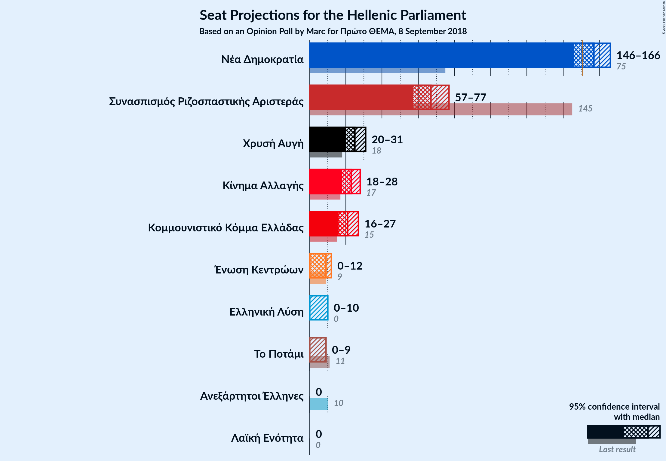 Graph with seats not yet produced