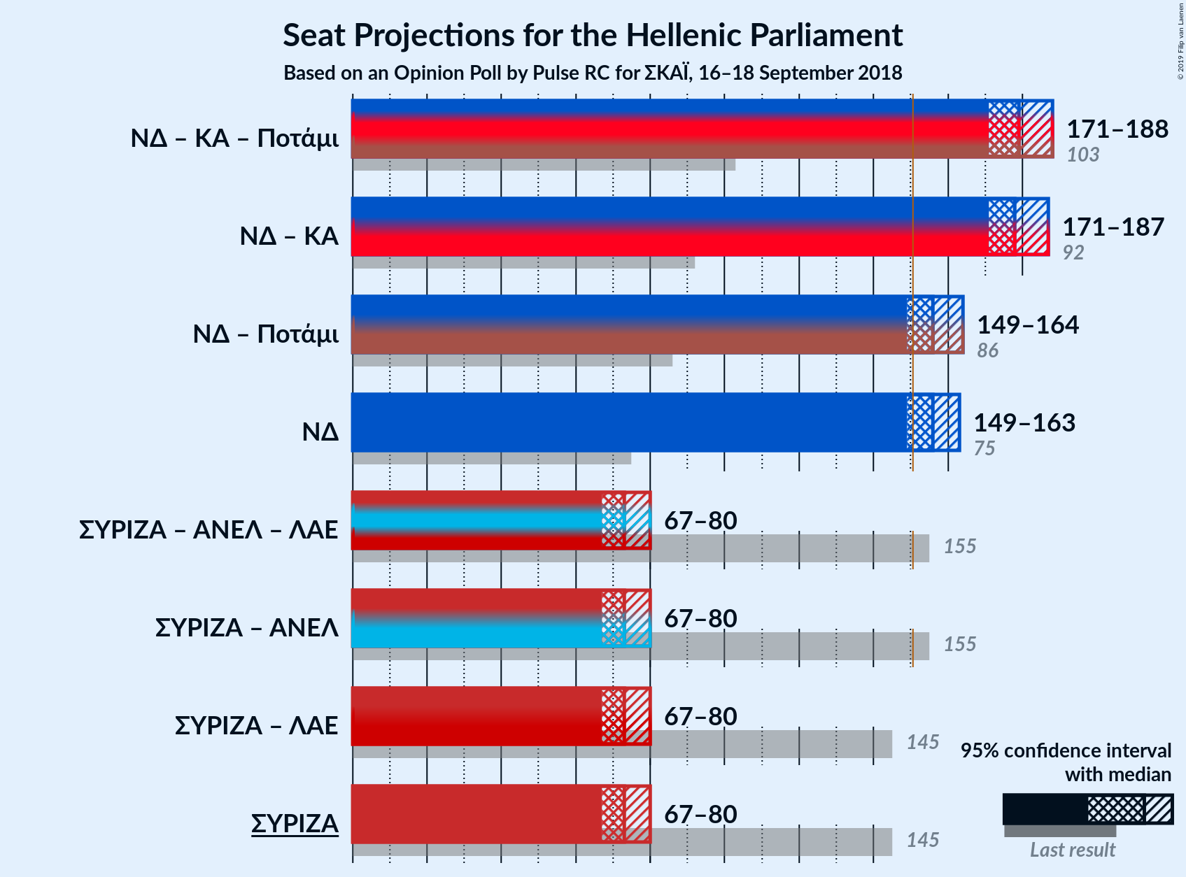 Graph with coalitions seats not yet produced