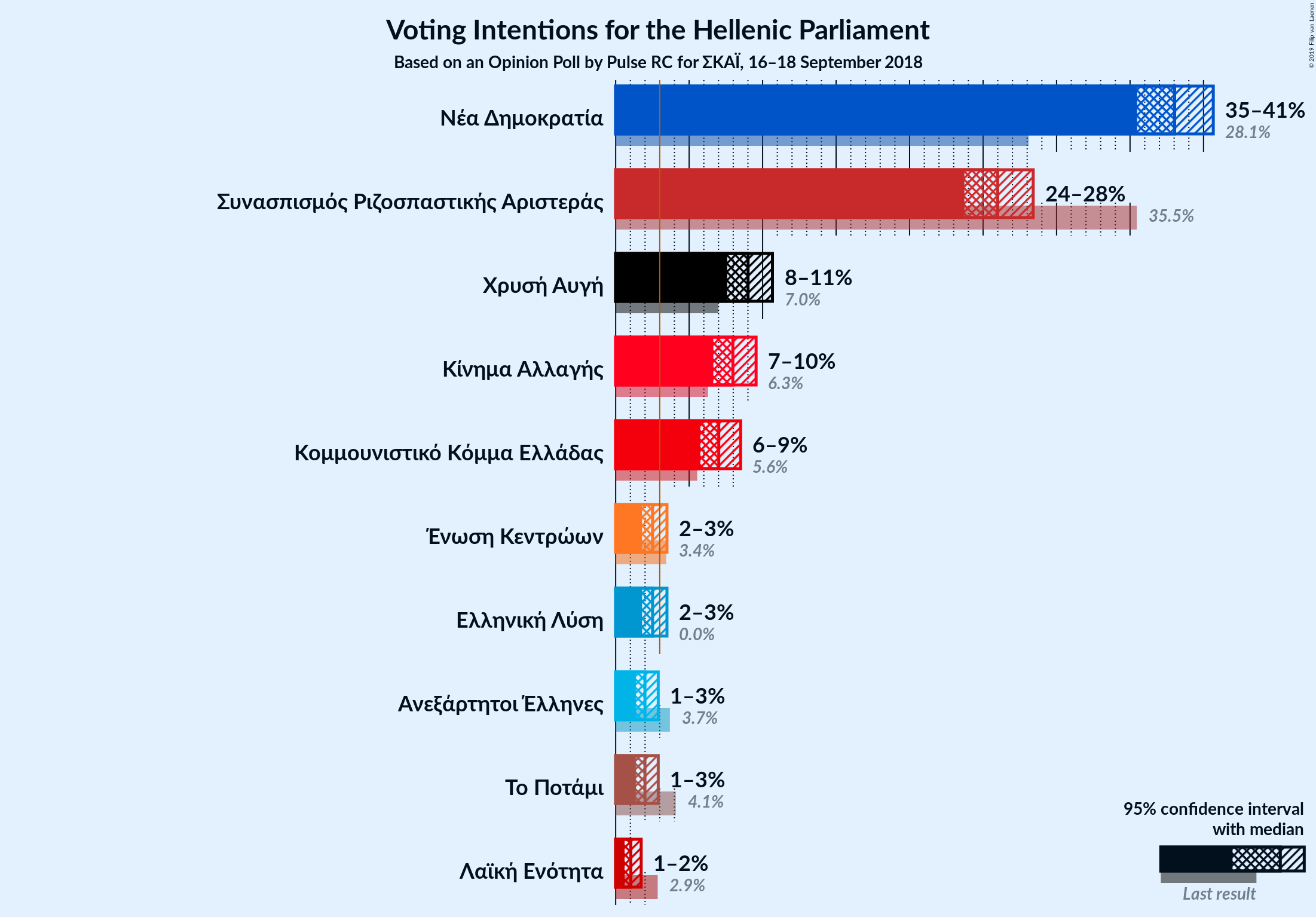 Graph with voting intentions not yet produced