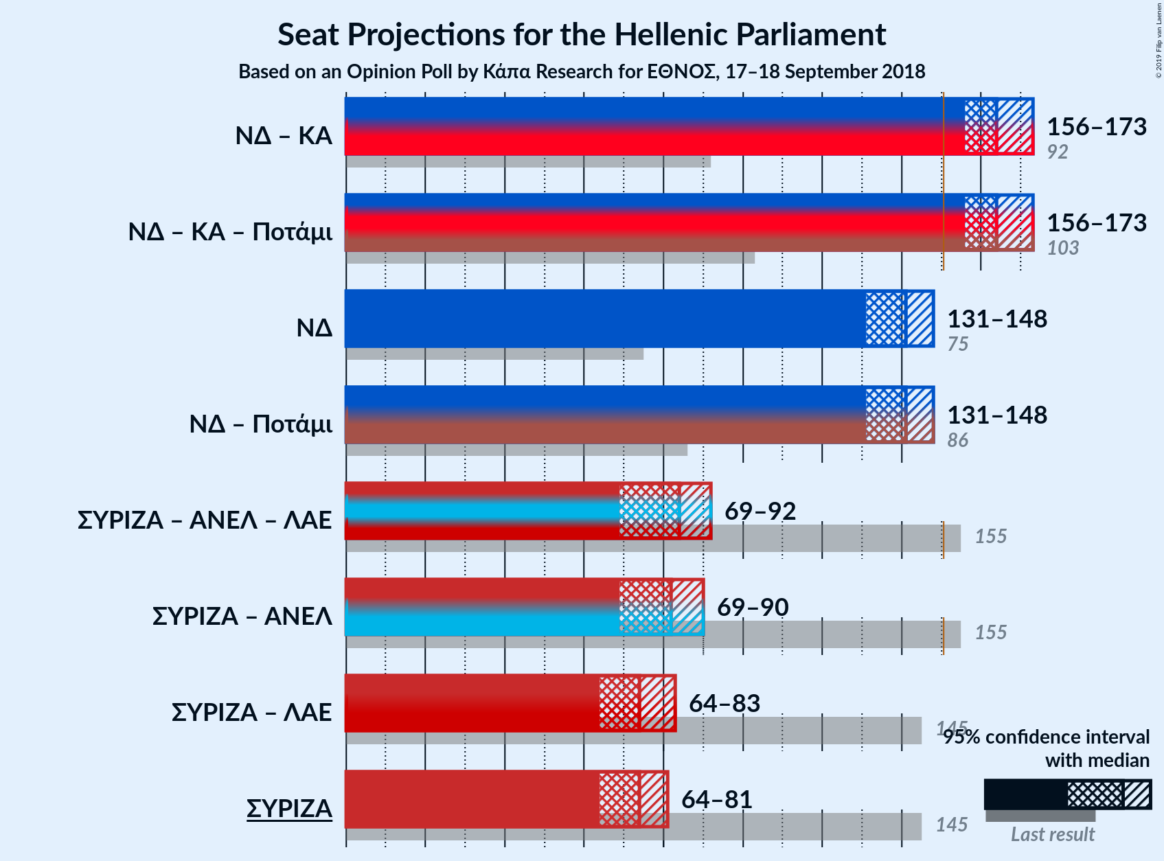 Graph with coalitions seats not yet produced