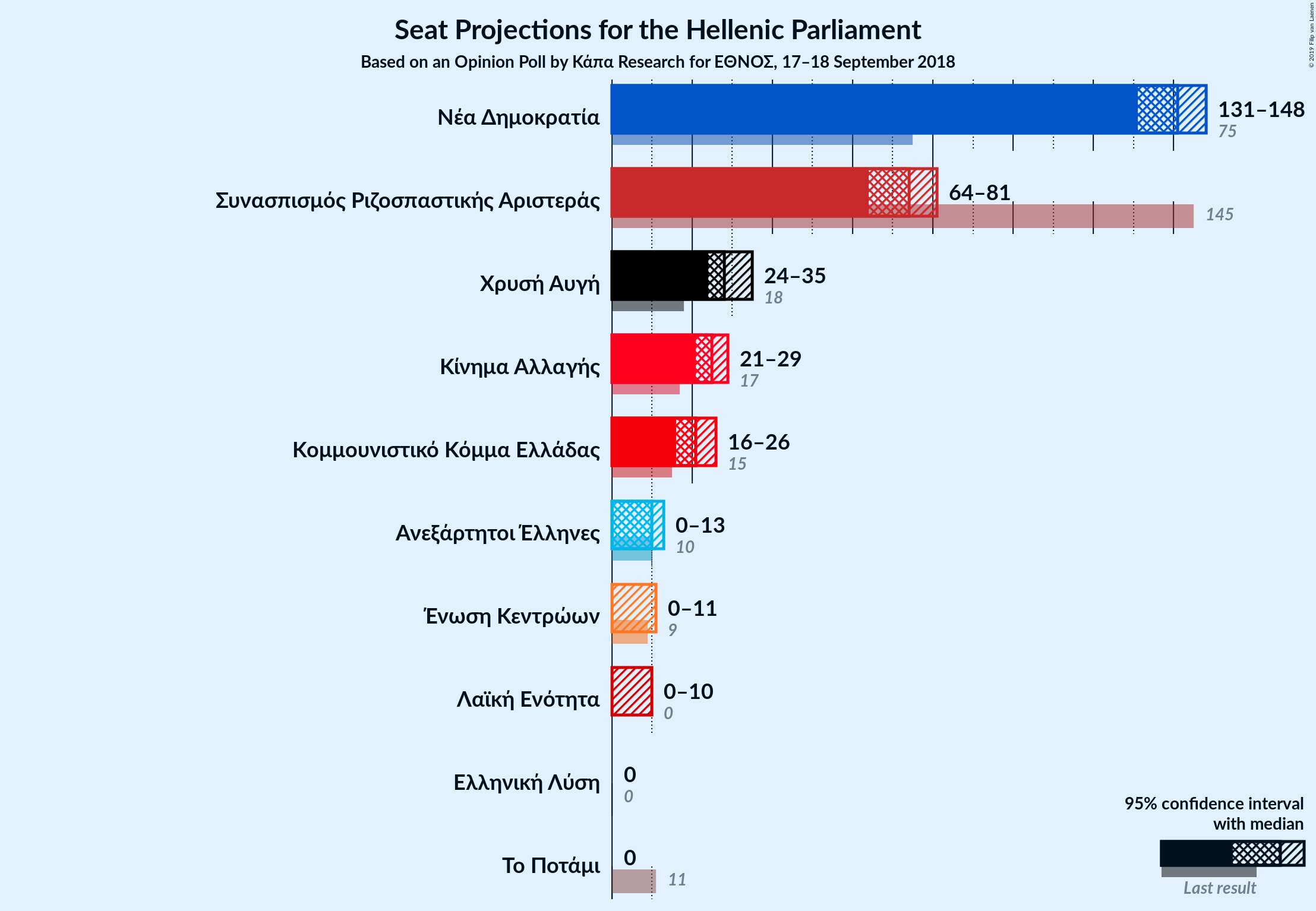 Graph with seats not yet produced