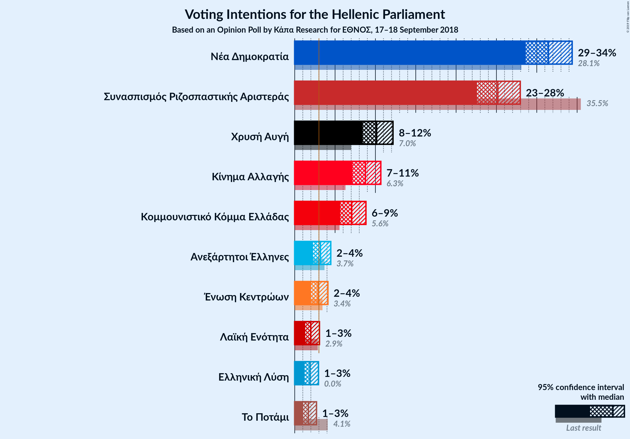 Graph with voting intentions not yet produced