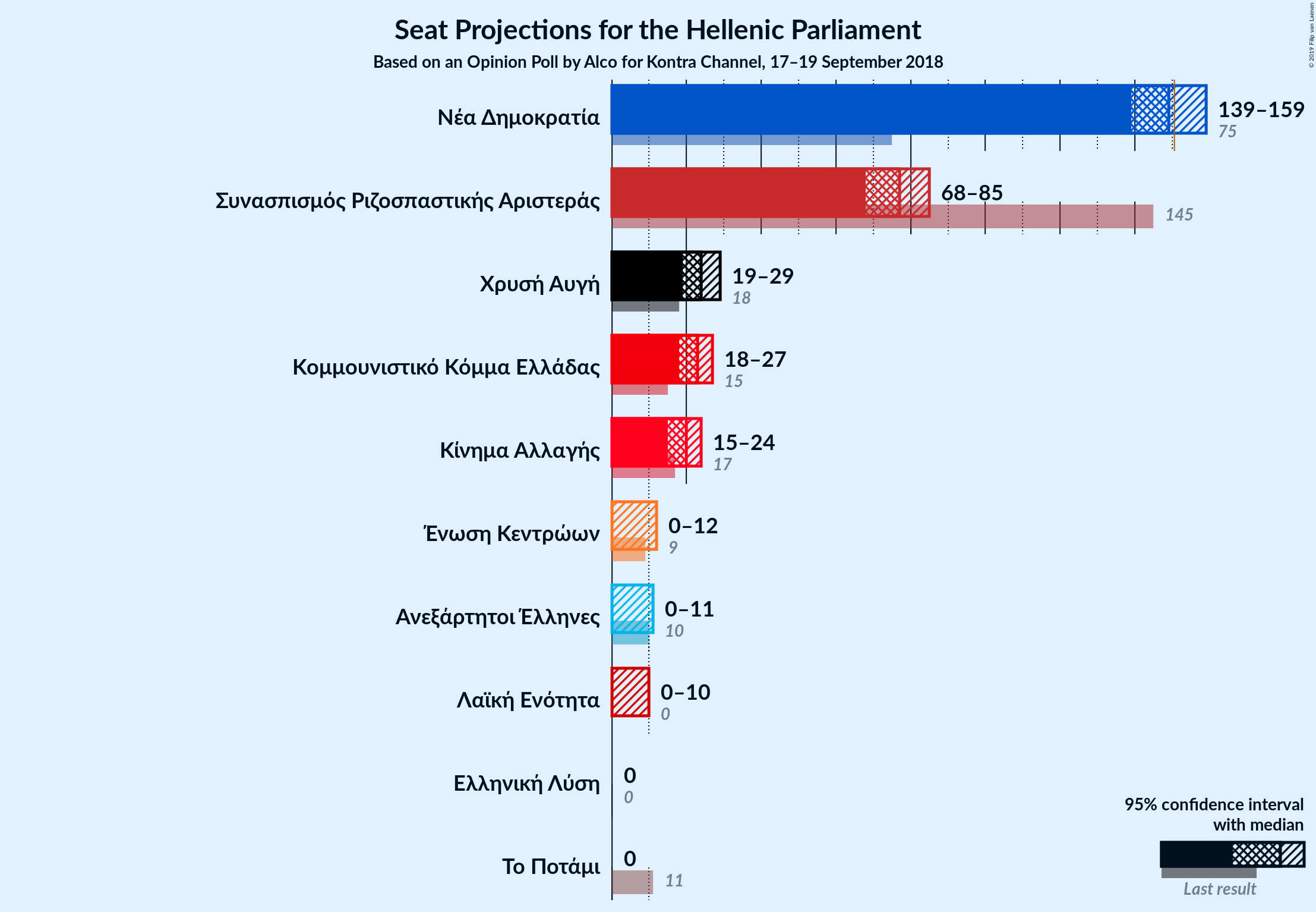 Graph with seats not yet produced