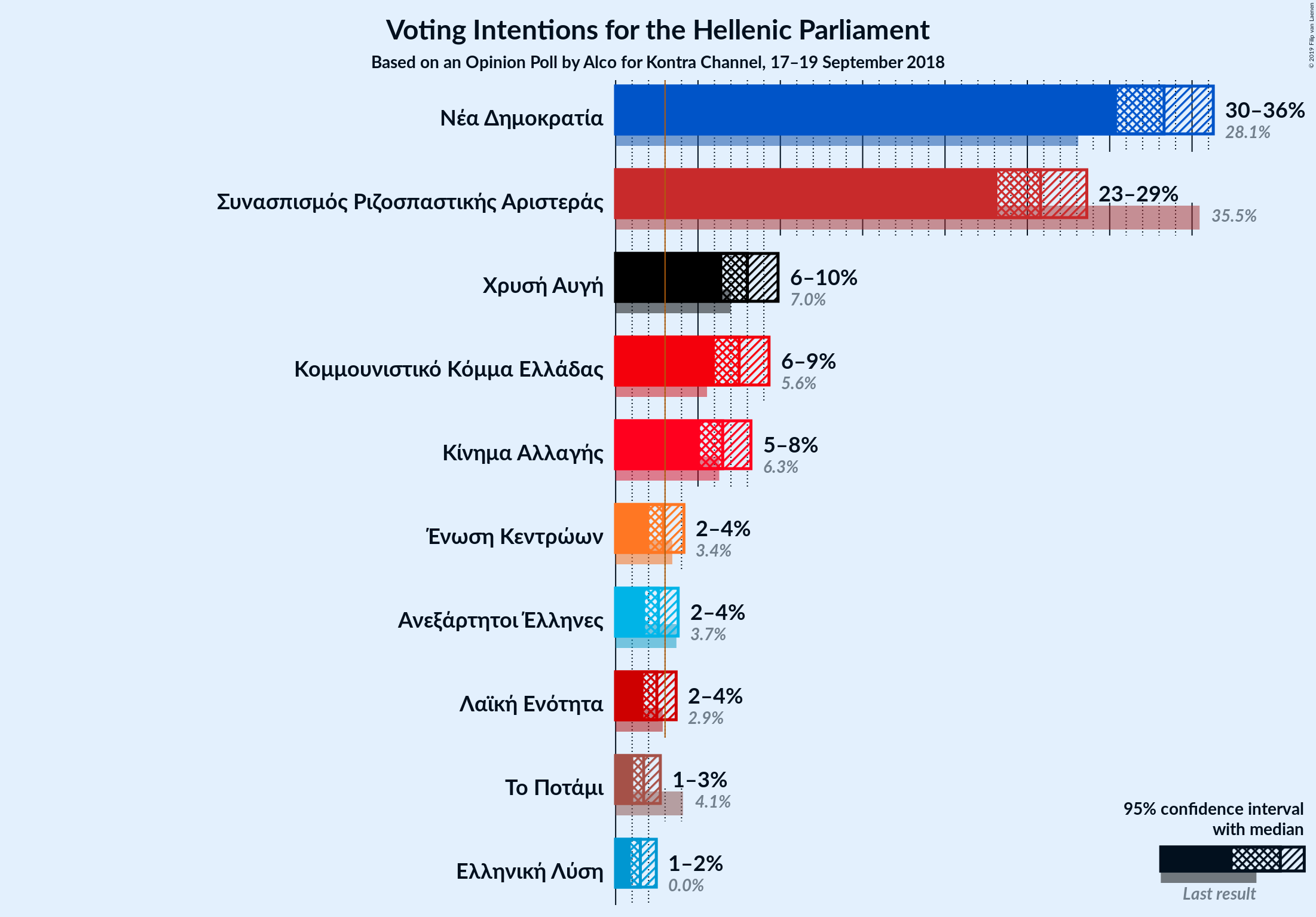 Graph with voting intentions not yet produced