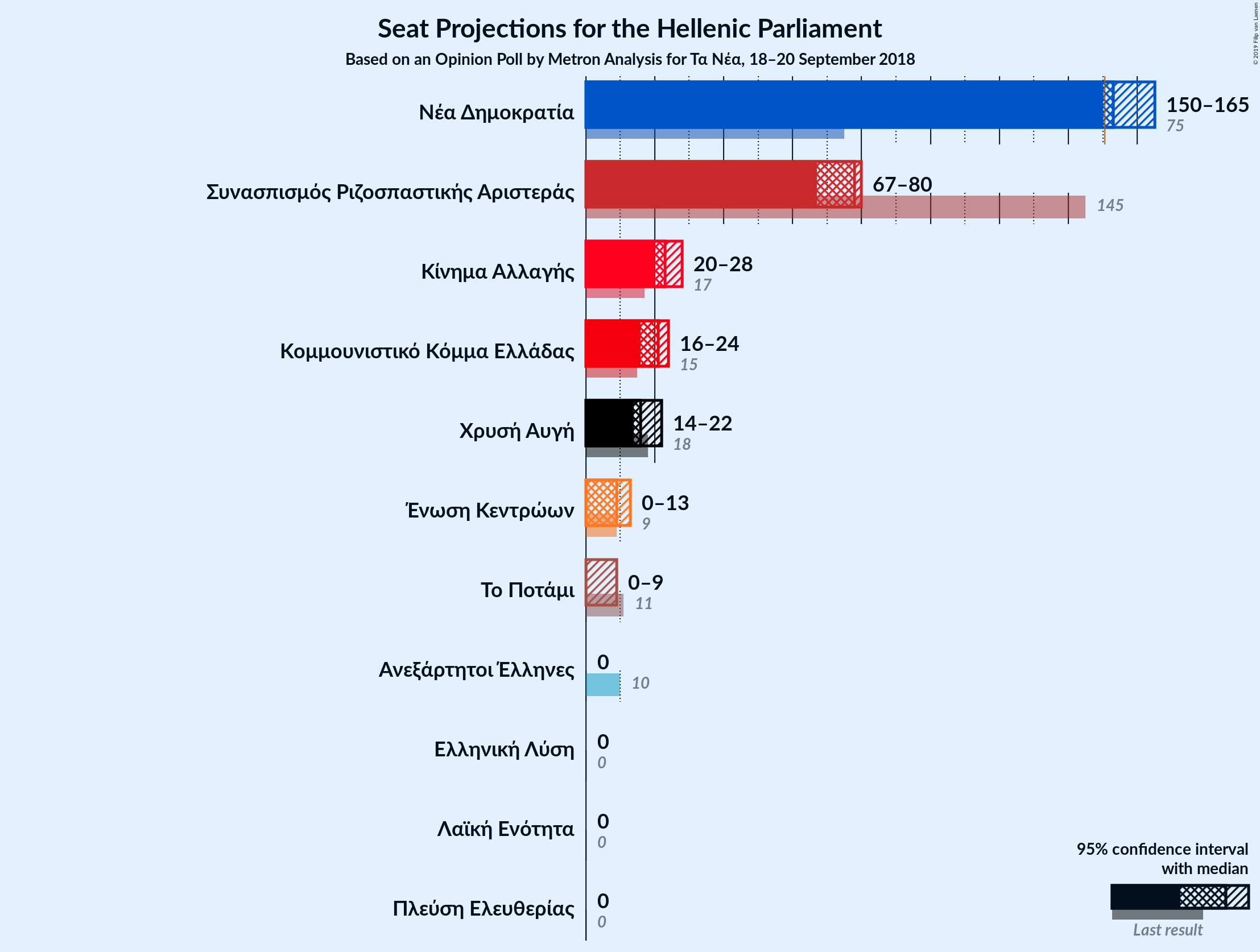 Graph with seats not yet produced