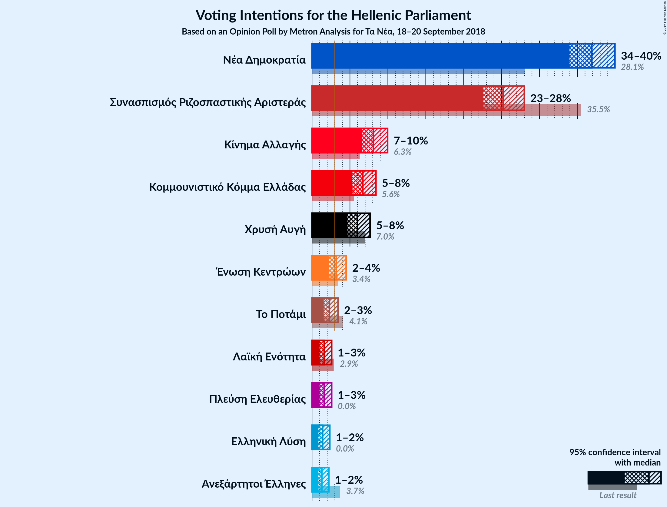 Graph with voting intentions not yet produced