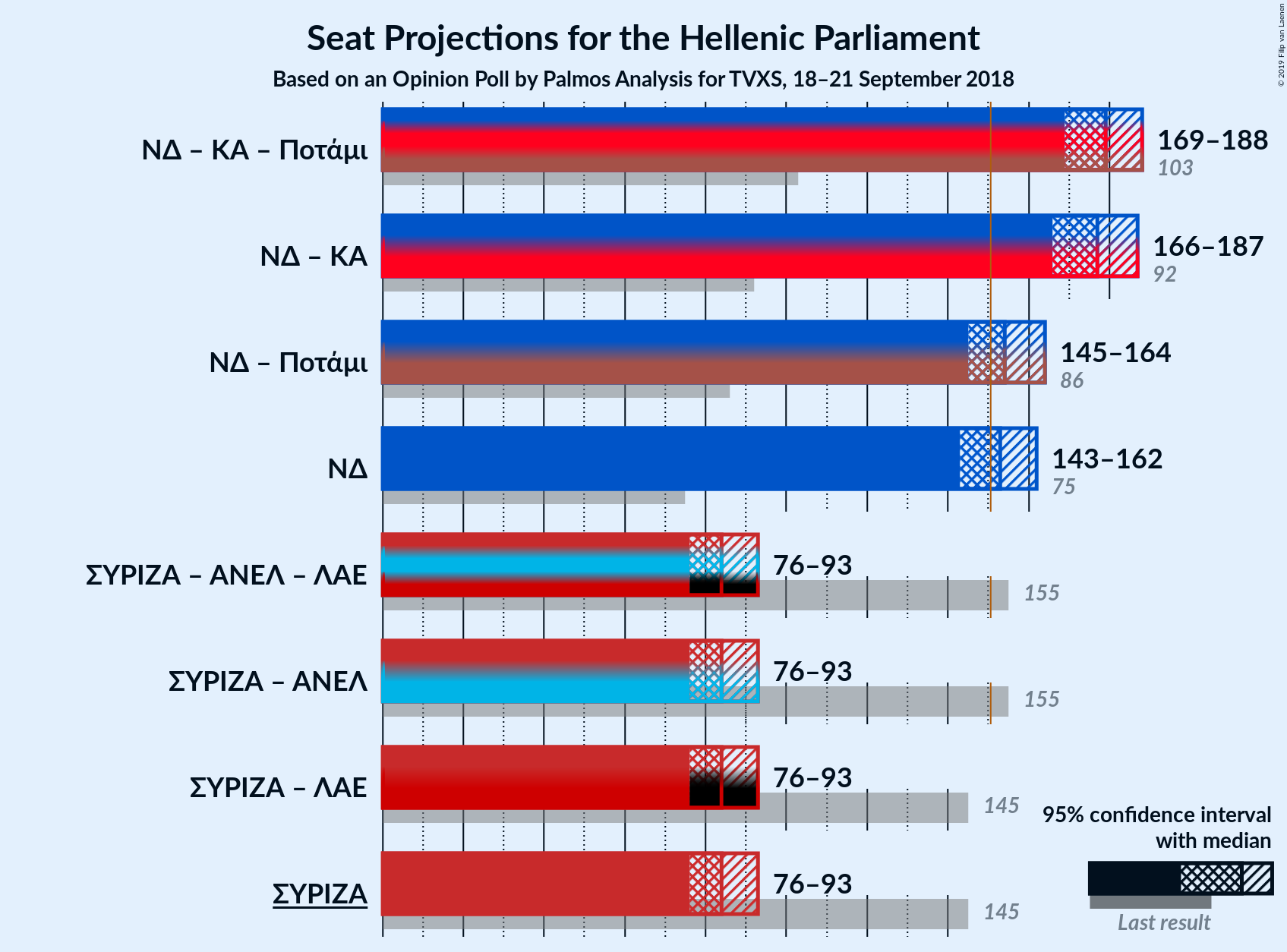 Graph with coalitions seats not yet produced