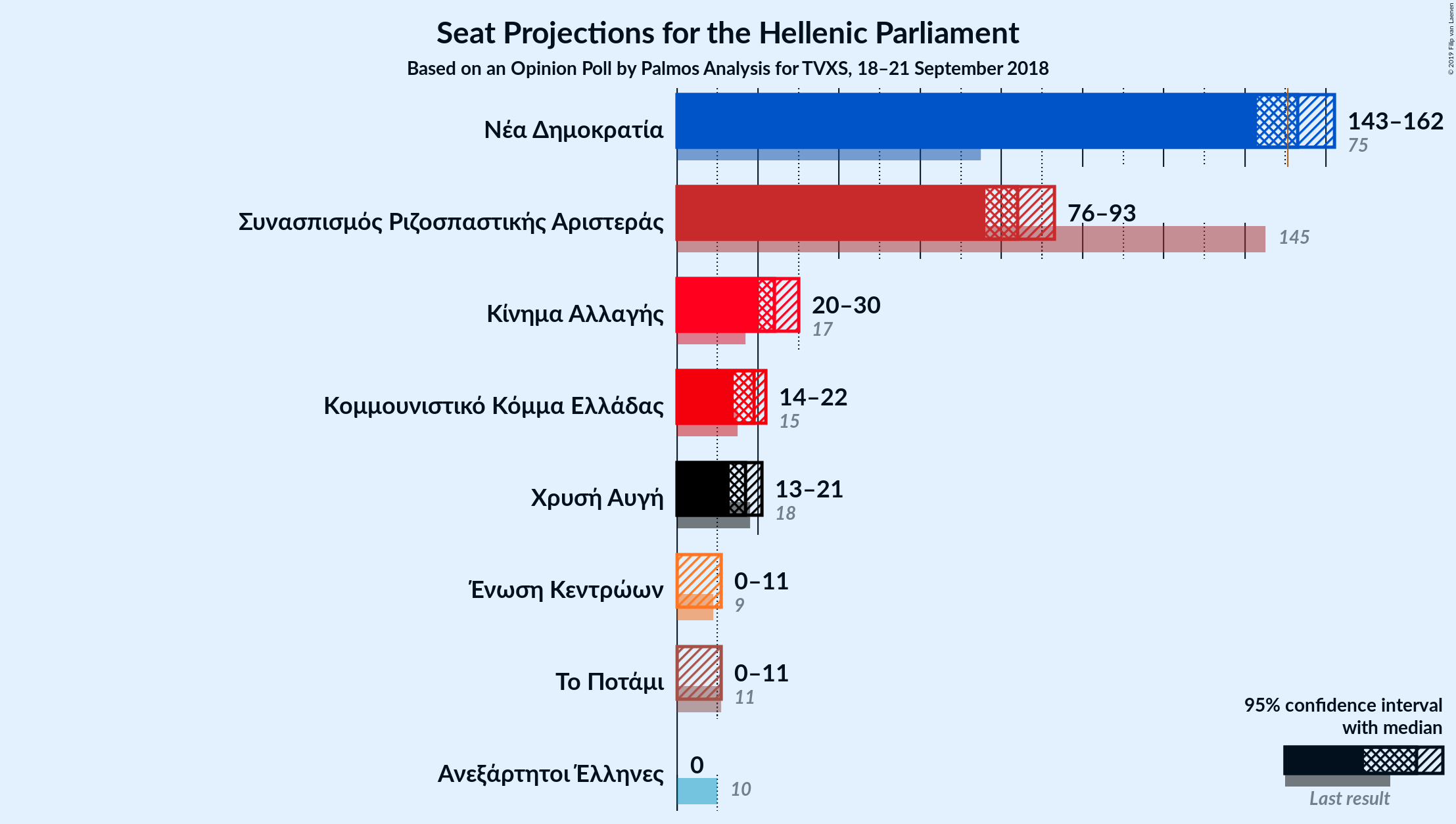 Graph with seats not yet produced