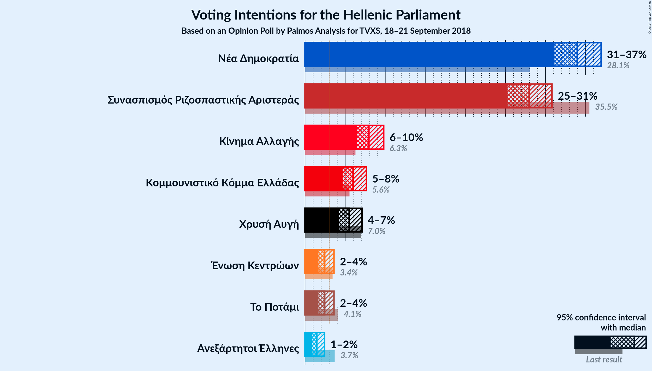 Graph with voting intentions not yet produced