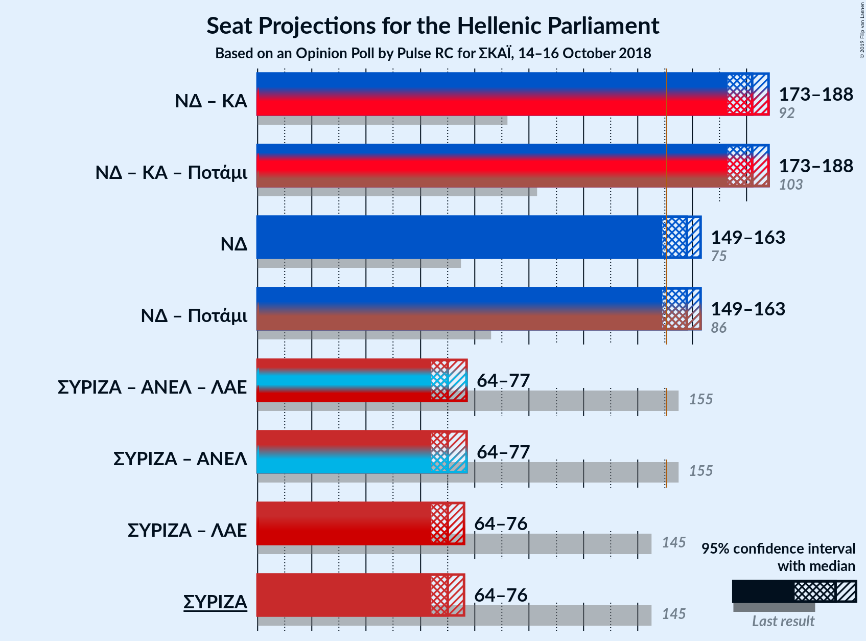 Graph with coalitions seats not yet produced