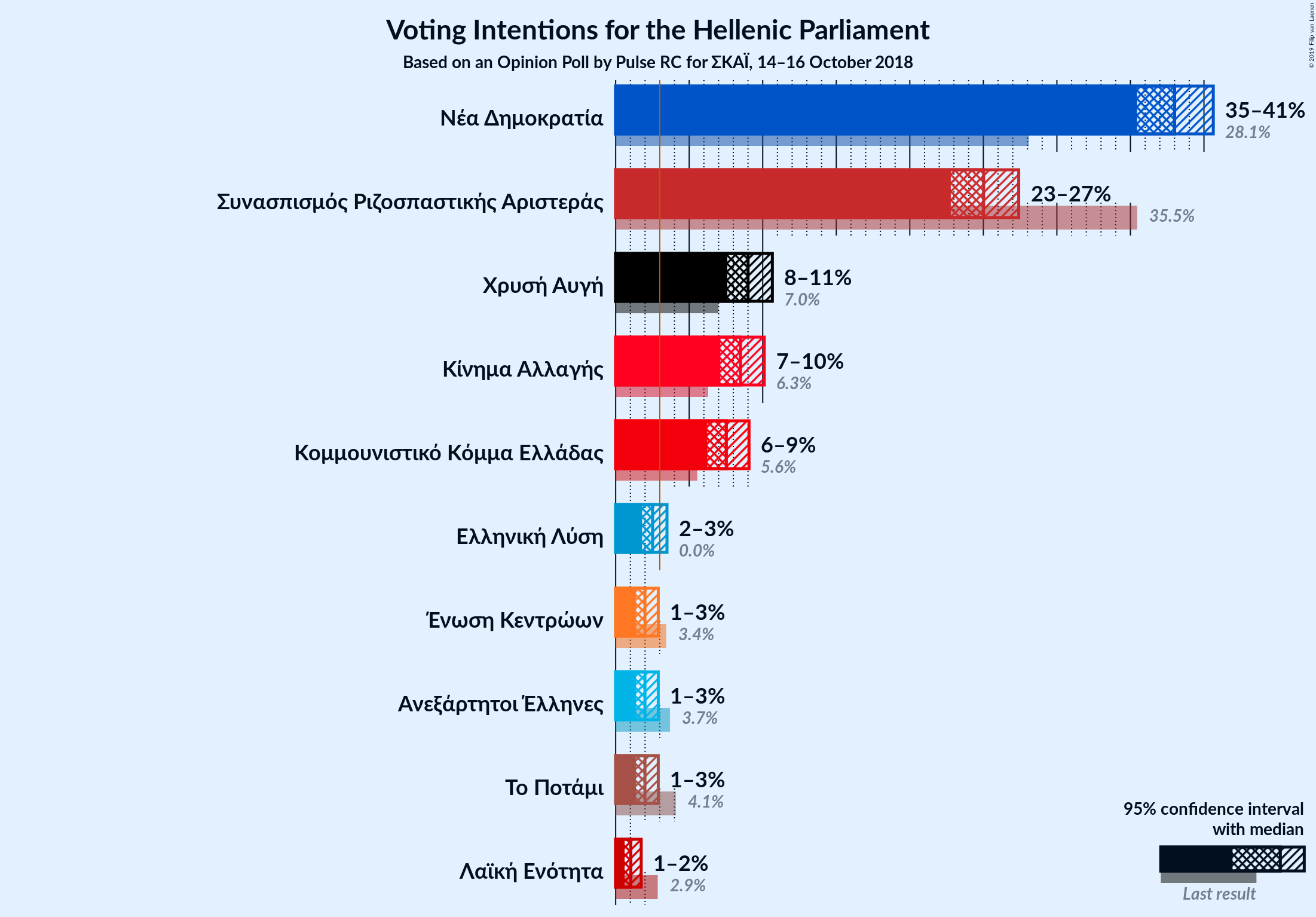 Graph with voting intentions not yet produced