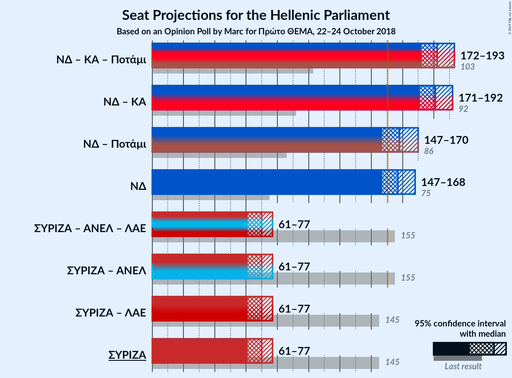 Graph with coalitions seats not yet produced