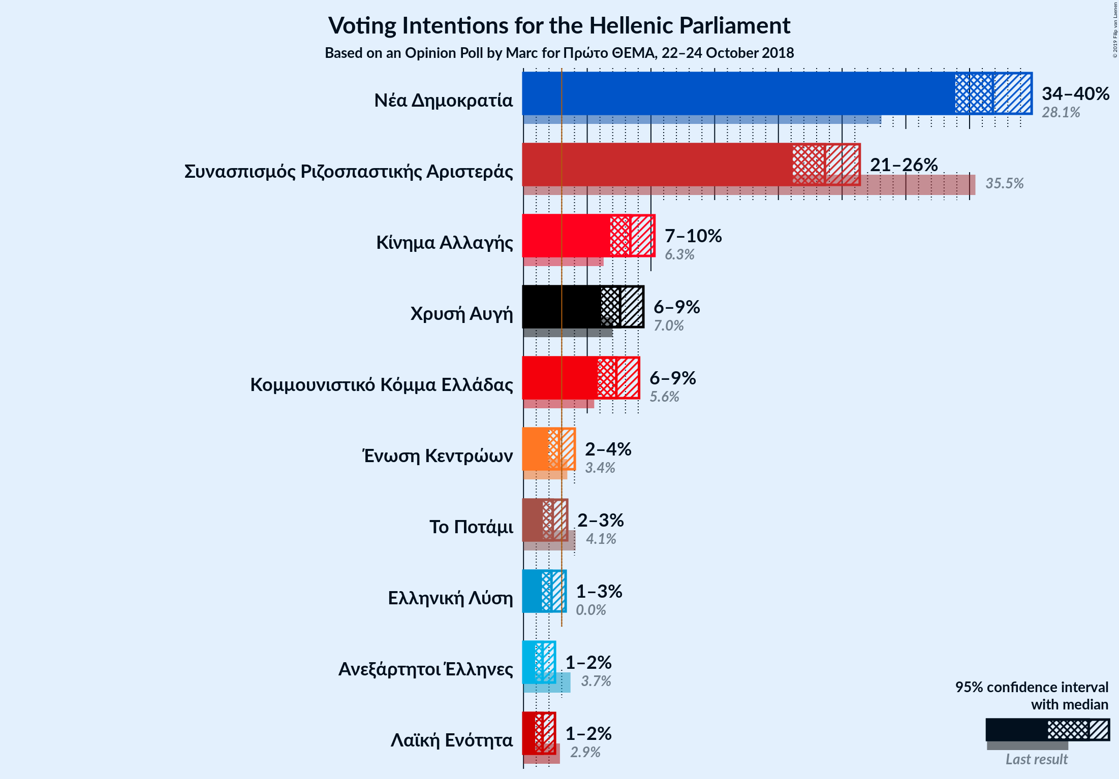 Graph with voting intentions not yet produced