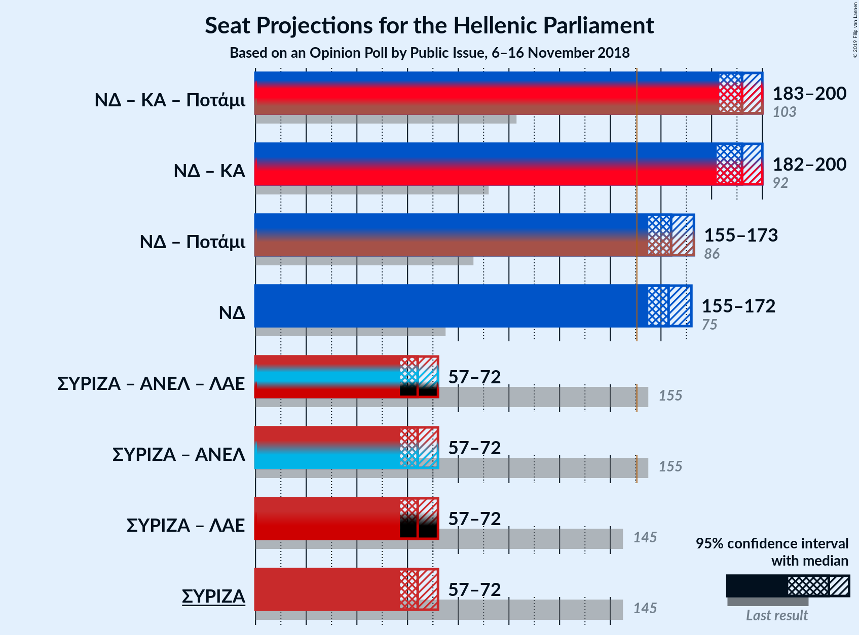 Graph with coalitions seats not yet produced